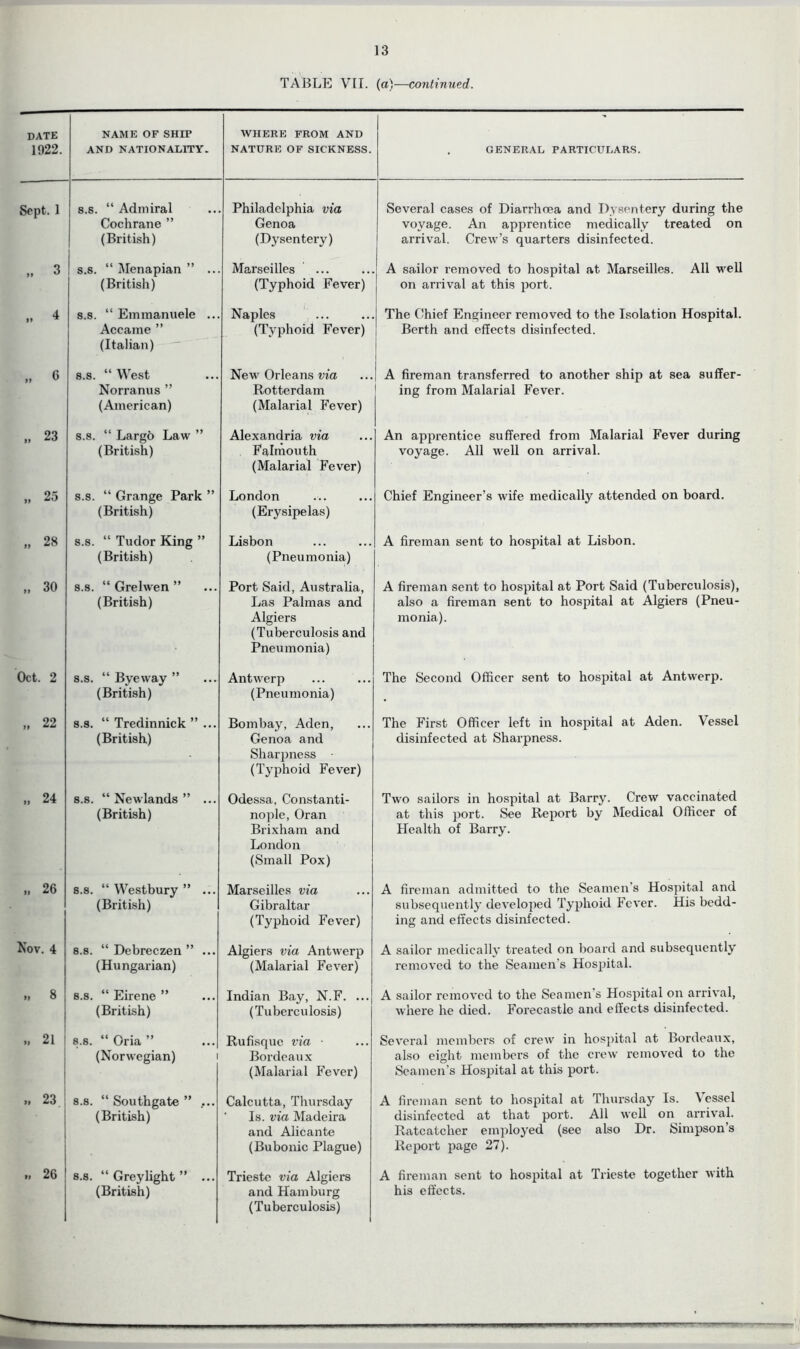 13 TABLE VII. (a)—continued. DATE 1922. NAME OF SHIP AND NATIONALITY. WHERE FROM AND NATURE OF SICKNESS. . GENERAL PARTICULARS. Sept. 1 s.s. “ Admiral Cochrane ” (British) Philadelphia via Genoa (Dysentery) Several cases of Diarrhoea and Dysentery during the voyage. An apprentice medically treated on arrival. Crew’s quarters disinfected. ,, 3 s.s. “ Menapian ” ... (British) Marseilles ... (Typhoid Fever) A sailor removed to hospital at Marseilles. All well on arrival at this port. 4 s.s. “ Emmanuele ... Accame ” (Italian) Naples (Typhoid Fever) The Chief Engineer removed to the Isolation Hospital. Berth and effects disinfected. „ 6 s.s. “ West Norranus ” (American) New Orleans via Rotterdam (Malarial Fever) A fireman transferred to another ship at sea suffer- ing from Malarial Fever. „ 23 s.s. “ Largo Law ” (British) Alexandria via Falmouth (Malarial Fever) An apprentice suffered from Malarial Fever during voyage. All well on arrival. „ 25 s.s. “ Grange Park ” (British) London (Erysipelas) Chief Engineer’s wife medically attended on board. „ 28 s.s. “ Tudor King ” (British) Lisbon (Pneumonia) A fireman sent to hospital at Lisbon. „ 30 s.s. “ Grelwen ” (British) Port Said, Australia, Las Palmas and Algiers (Tuberculosis and Pneumonia) A fireman sent to hospital at Port Said (Tuberculosis), also a fireman sent to hospital at Algiers (Pneu- monia). Oct. 2 s.s. “ Bye way ” (British) Antwerp (Pneumonia) The Second Officer sent to hospital at Antwerp. „ 22 s.s. “ Tredinnick ” ... (British.) Bombay, Aden, Genoa and S harj) ness (Typhoid Fever) The First Officer left in hospital at Aden. Vessel disinfected at Sharpness. ,, 24 s.s. “ Newlands ” ... (British) Odessa, Constanti- nople, Oran Brixham and London (Small Pox) Two sailors in hospital at Barry. Crew vaccinated at this port. See Report by Medical Officer of Health of Barry. ,, 26 s.s. “ Westbury ” ... (British) Marseilles via Gibraltar (Typhoid Fever) A fireman admitted to the Seamen s Hospital and subsequently developed Typhoid Fever. His bedd- ing and effects disinfected. Nov. 4 s.s. “ Debreczen ” ... (Hungarian) Algiers via Antwerp (Malarial Fever) A sailor medically treated on board and subsequently removed to the Seamen’s Hospital. ,, 8 s.s. “ Eirene ” (British) Indian Bay, N.F. ... (Tuberculosis) A sailor removed to the Seamen’s Hospital on arrival, where he died. Forecastle and effects disinfected. ,, 21 s.s. “ Oria ” (Norwegian) i Rufisque via ■ Bordeaux (Malarial Fever) Several members of crew in hospital at Bordeaux, also eight members of the crew removed to the Seamen’s Hospital at this port. ,, 23 s.s. “ Southgate ” ... (British) Calcutta, Thursday ' Is. via Madeira and Alicante (Bubonic Plague) A fireman sent to hospital at Thursday Is. Vessel disinfected at that port. All well on arrival. Ratcatcher employed (see also Dr. Simpson’s Report page 27). „ 26 s.s. “Greylight” ... (British) Trieste via Algiers and Hamburg (Tuberculosis) A fireman sent to hospital at Trieste together with his effects.