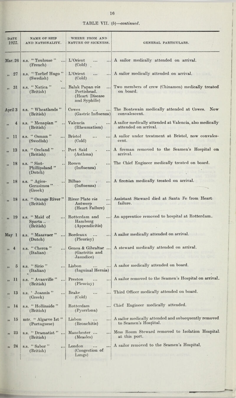 16 TABLE VII. (b)—continued. DATE 1922. NAME OF SHIP AND NATIONALITY. WHERE FROM AND NATURE OF SICKNESS. GENERAL PARTICULARS. Mar. 26 s.s. “Toulouse” (French) L’Orient (Cold) A sailor medically attended on arrival. „ 27 s.s. “ Torlief Hugo ” (Swedish) L’Orient (Cold) A sailor medically attended on arrival. „ 31 s.s. “Natica” (British) Balak Papan via Portishead. (Heart Disease and Syphilis) Two members of crew (Chinamen) medically treated on board. April 3 s.s. “ Wheatlands ” (British) Cowes (Gastric Influenza) The Boatswain medically attended at Cowes. Now convalescent. „ 4 s.s. “ Menapian ” (British) Valencia (Rheumatism) A sailor medically attended at Valencia, also medically attended on arrival. „ 11 s.s. “ Osman ” (Swedish) Bristol (Cold) A sailor under treatment at Bristol, now convales- cent. „ 13 s.s. “ Oreland ” (British) Port Said (Asthma) A fireman removed to the Seamen’s Hospital on arrival. „ 18 s.s. “ Sint- Phillipsland ” (Dutch) Rouen (Influenza) The Chief Engineer medically treated on board. „ 18 s.s. “ Agios- Gerasimos ” (Greek) Bilbao (Influenza) A fireman medically treated on arrival. „ 18 s.s. “ Orange River ” (British) River Plate via Antwerp (Heart Failure) Assistant Steward died at Santa Fe from Heart failure. „ 19 s.s. “ Maid of Sparta .. (British) Rotterdam and Hamburg (Appendicitis) An apprentice removed to hospital at Rotterdam.. May 1 s.s. “ Maasvaer ” ... (Dutch) Bordeaux (Pleurisy) A sailor medically attended on arrival. „ 4 s.s. “ Oherca ” (Italian) Genoa & Gibraltar ... (Gastritis and Jaundice) A steward medically attended on arrival. „ 5 s.s. “ Sirio ” (Italian) Lisbon (Inguinal Hernia) A sailor medically attended on board. „ 11 s.s. “ Avanville ” ... (British) Preston (Pleurisy) A sailor removed to the Seamen’s Hospital on arrivaL „ 13 s.s. ‘ Joannis ” (Greek) Brake (Cold) Third Officer medically attended on board. „ 14 s.s. “ Hollinside ” (British) Rotterdam (Pyorrhoea) Chief Engineer medically attended. „ 15 mtr. “ Algarve 1st ” (Portuguese) Lisbon (Bronchitis) A sailor medically attended and subsequently removed to Seamen’s Hospital. ,, 23 s.s. “ Dramatist ” ... (British) Manchester ... (Measles) Mess Room Steward removed to Isolation HospitaL at this port. Lungs)