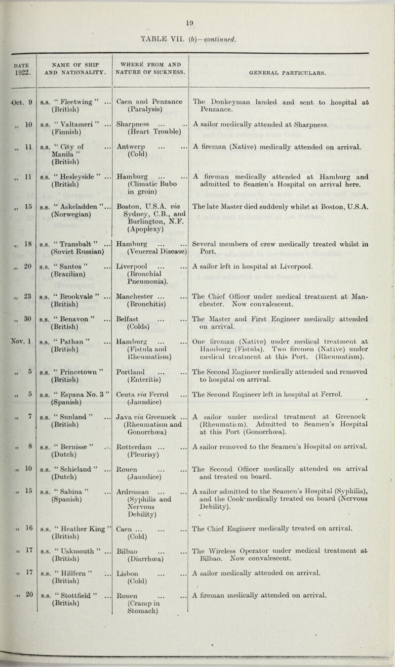 19 r\ TABLE VII. (6)—continued. DATE 1922. NAME OF SHIP AND NATIONALITY. WHERE FROM AND NATURE OF SICKNESS. GENERAL PARTICULARS. •Oct. 9 s.s. “ Fleetwing ” ... (British) Caen and Penzance (Paralysis) The Donkeyman landed and sent to hospital at Penzance. „ 10 s.s. “ Valtameri ” ... (Finnish) Sharpness (Heart Trouble) A sailor medically attended at Sharpness. ,, 11 s.s. “ City of Manila ” (British) Antwerp (Cold) A fireman (Native) medically attended on arrival. „ 11 s.s. “ Hesleyside ” ... (British) Hamburg (Climatic Bubo in groin) A fireman medically attended at Hamburg and admitted to Seamen’s Hospital on arrival here. 15 s.s. “ Askeladden ”... (Norwegian) Boston, U.S.A. via Sydney, C.B., and Burlington, N.F. (Apoplexy) The late Master died suddenly whilst at Boston, U.S.A. ,, 18 s.s. “Transbait” ... (Soviet Russian) Hamburg (Venereal Disease) Several members of crew medically treated whilst in Port. „ 20 s.s. “ Santos ” (Brazilian) Liverpool (Bronchial Pneumonia). A sailor left in hospital at Liverpool. •>, 23 s.s. “ Brookvale ” ... (British) Manchester ... (Bronchitis) The Chief Officer under medical treatment at Man- chester. Now convalescent. „ 30 s.s. “ Benavon ” (British) Belfast (Colds) The Master and First Engineer medically attended on arrival. Nov. 1 s.s. “ Pathan ” (British) Hamburg (Fistula and Rheumatism) One fireman (Native) under medical treatment at Hamburg (Fistula). Two firemen (Native) under medical treatment at this Port. (Rheumatism). „ 5 s.s. “ Princetown ” (British) Portland (Enteritis) The Second Engineer medically attended and removed to hospital on arrival. •„ 5 s.s. “ Espana No. 3 ” (Spanish) Ceuta via Ferrol (Jaundice) The Second Engineer left in hospital at Ferrol. „ 7 s.s. “ Sunland ” (British) Java via Greenock ... (Rheumatism and Gonorrhoea) A sailor under medical treatment at Greenock (Rheumatism). Admitted to Seamen’s Hospital at this Port (Gonorrhoea). 8 s.s. “ Bernisse ” (Dutch) Rotterdam ... (Pleurisy) A sailor removed to the Seamen's Hospital on arrival. „ 10 s.s. “ Schieland ” ... (Dutch) Rouen (Jaundice) The Second Officer medically attended on arrival and treated on board. » 15 s.s. “ Sabina ” (Spanish) Ardrossan (Syphilis and Nervous Debility) A sailor admitted to the Seamen's Hospital (Syphilis), and the Cook-medically treated on board (Nervous Debility). „ 16 s.s. “ Heather King ” (British) Caen ... (Cold) The Chief Engineer medically treated on arrival. ,, 17 s.s. “ Uskmouth ” ... (British) Bilbao (Diarrhoea) The Wireless Operator under medical treatment at Bilbao. Now convalescent. „ 17 s.s. “ Hillfern ” (British) Lisbon (Cold) A sailor medically attended on arrival. 1 Rouen Stomach) A fireman medically attended on arrival.