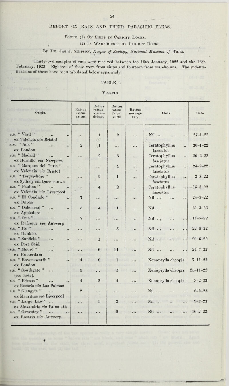 24 REPORT ON RATS AND THEIR PARASITIC FLEAS. Found (1) On Ships in Cardiff Docks. (2) In Warehouses on Cardiff Docks. / By Dr. Jas J. Simpson, Keeper of Zoology, National Museum of Wales. \ Thirty-two samples of rats were received between the 16th January, 1922 and the 16th February, 1923. Eighteen of these were from ships and fourteen from warehouses. The indenti- fications of these have been tabulated below separately. TABLE I. Vessels. Origin. Rattus rattus rattus. Rattus rattus aLxan- drinus. Rattus rattus frugi- vorus Rattus norvegi- cus. Fleas. Date s.s. “ Vard ” ex Valencia via Bristol ... 1 2 ... Nil 27-1-22 s.v. “Ada” ex London. 2 ... Ceratophyllus fasciatus 30-1-22 s.s. “ Madrid ” ex Hornillo via Newport. ... 2 6 ... Ceratophyllus fasciatus 20-2-22 s.s. “ Marques del Turia ” ex Valencia via Bristol ... ... 4 ... Ceratophyllus fasciatus 24-2-22 s.v. “ Terpsichore ” ex Sydney via Queenstown ... 2 1 ... Ceratophyllus fasciatus 3-3-22 s.s. “ Paulina ” ex Valencia via Liverpool ... 4 2 ... Ceratophyllus fasciatus -15-3-22 s.s. “ El Condado ” 7 • • • ... ... Nil 24-3-22 ex Bilbao s.s. “ Dalemead ” 5 4 1 ... Nil 31-3-22 ex Appledore s.s. “ Oria ” ex llufisque via Antwerp 7 ... ... ... Nil ... 11-5-22 s.s. “ Itu ” • . • • • • 5 ... Nil 22-5-22 ex Dunkirk s.s. “ Sunfield ” • . • 1 • . • Nil ... 20-6-22 • ex Port Said s.s. “ Mouro ” • • • 6 14 ... Nil ... 24-7-22 ex Rotterdam s.s. “ Ravensworth ” ex London 4 8 1 ... Xenopsylla cheopis 7-11-22 s.s. “ Southgate ” 5 ... 5 ... Xenopsylla cheopis 25-11-22 (see note). s.s. “ Erissos ” ex Rosario via Las Palmas 4 2 4 ... Xenopsylla cheopis 3-2-23 s.s. “ Glengyle ” 2 ... ... Nil 6-2-23 ex Mauritius via Liverpool s.s. “ Largo Law ” ... ... 1 2 ... Nil 9-2-23 ex Alexandria via Falmouth s.s. “ Oswestry ” ex Rosario via Antwerp 2 Nil '... 16-2-23 *