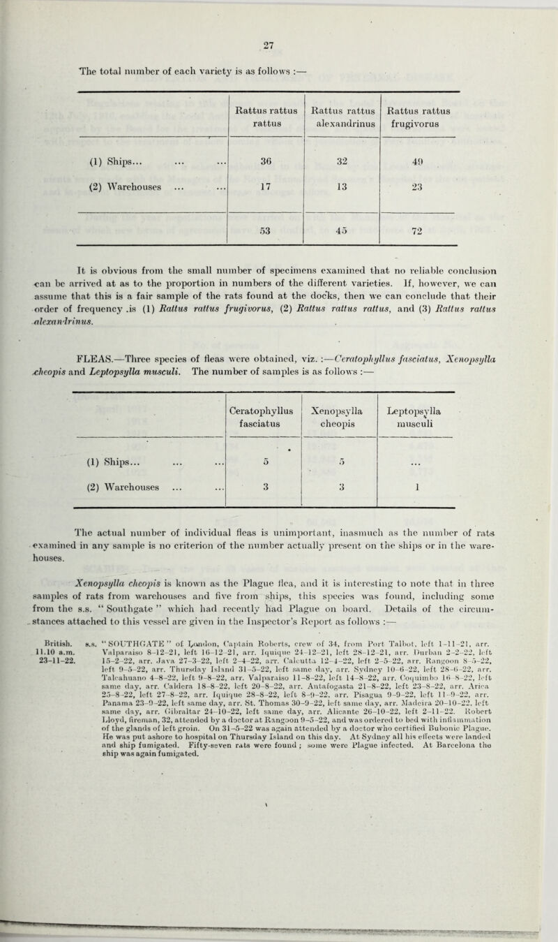 27 The total number of each variety is as follows :— 1 Rattus rattus rattus Rattus rattus alexanilrinus Rattus rattus frugivorus (1) Ships... 30 32 49 (2) Warehouses 17 13 23 53 45 72 It is obvious from the small number of specimens examined that no reliable conclusion can be arrived at as to the proportion in numbers of the different varieties. If, however, we can assume that this is a fair sample of the rats found at the docks, then we can conclude that their order of frequency .is (1) Rattus rattus frugivorus, (2) Rattus rattus rattus, and (3) Rattus raftus ■alexandrinus. FLEAS.—Three species of fleas were obtained, viz. :—Ccratophyllus fascialus, XcnopsijUa xhcopis and Leplopsylla musculi. The number of samples is as follows :— Ceratophyllus Xenopsylla Lcptopsylla fasciatus cheopis musculi (1) Ships... • 5 5 ... (2) Warehouses 3 3 1 The actual number of individual fleas is unimportant, inasmuch as the number of rats examined in any sample is no criterion of the number actually present on the ships or in the ware- houses. Xenojysylla clicopis is known as the Plague ilea, and it is interesting to note that in three samples of rats from warehouses and five from ships, this species was found, including some from the s.s. “ Southgate ” which had recently had Plague on board. Details of the circum- stances attached to this vessel are given in the Inspector’s Report as follows :— British. s.s. “SOUTHGATE” of. T/unlon, Captain Roberts, crew of 34, from Port Talbot, left 1-11-21, arr. 11.10 a.m. Valparaiso 8-12-21, left 10-12-21, arr. Iquique 24-12-21, left 2S-12-21, arr. Durban 2-2-22, left 23-11-22. 15-2-22, arr. Java 27-3-22, left 2-4-22, arr. Calcutta 12-4-22, left 2-5-22, arr. Rangoon 8 -5-22, left 9-5-22, arr. Thursday Island 31-5-22, left same day, arr. Sydney 10-0-22, left 28-0-22, arr. Taleahuano 4-8-22, left 9-8-22, arr. Valparaiso 11-8-22, left 14-8-22, arr. Coquimbo 10 8-22, left same day, arr. Caldera 18-8-22, left 20-8-22, arr. Antafogasta 21-8-22, left 23-8-22, arr. Arica 25-8-22, left 27-8-22, arr. Iquique 28-8-22, left 8-9-22, arr. Pisagua 9-9-22, left 11-9-22, arr. Panama 23-9-22, left same day, arr. St. Thomas 30-9-22, left same day, arr. Madeira 20-10-22. left same day, arr. Gibraltar 24-10-22, left same day, arr. Alicante 20-10-22, left 2-11-22. Robert Lloyd, fireman, 32, attended by a doctor at Rangoon 9-5-22, and was ordered to bed with inflammation of the glands of left groin. On 31-5-22 was again attended by a doctor who certified Bubonic Plague. He was put ashore to hospital on Thursday Island on this day. At Sydney all his elfects were landed and ship fumigated. Fifty-seven rats were found ; some were Plague infected. At Barcelona the ship was again fumigated. metm -—r