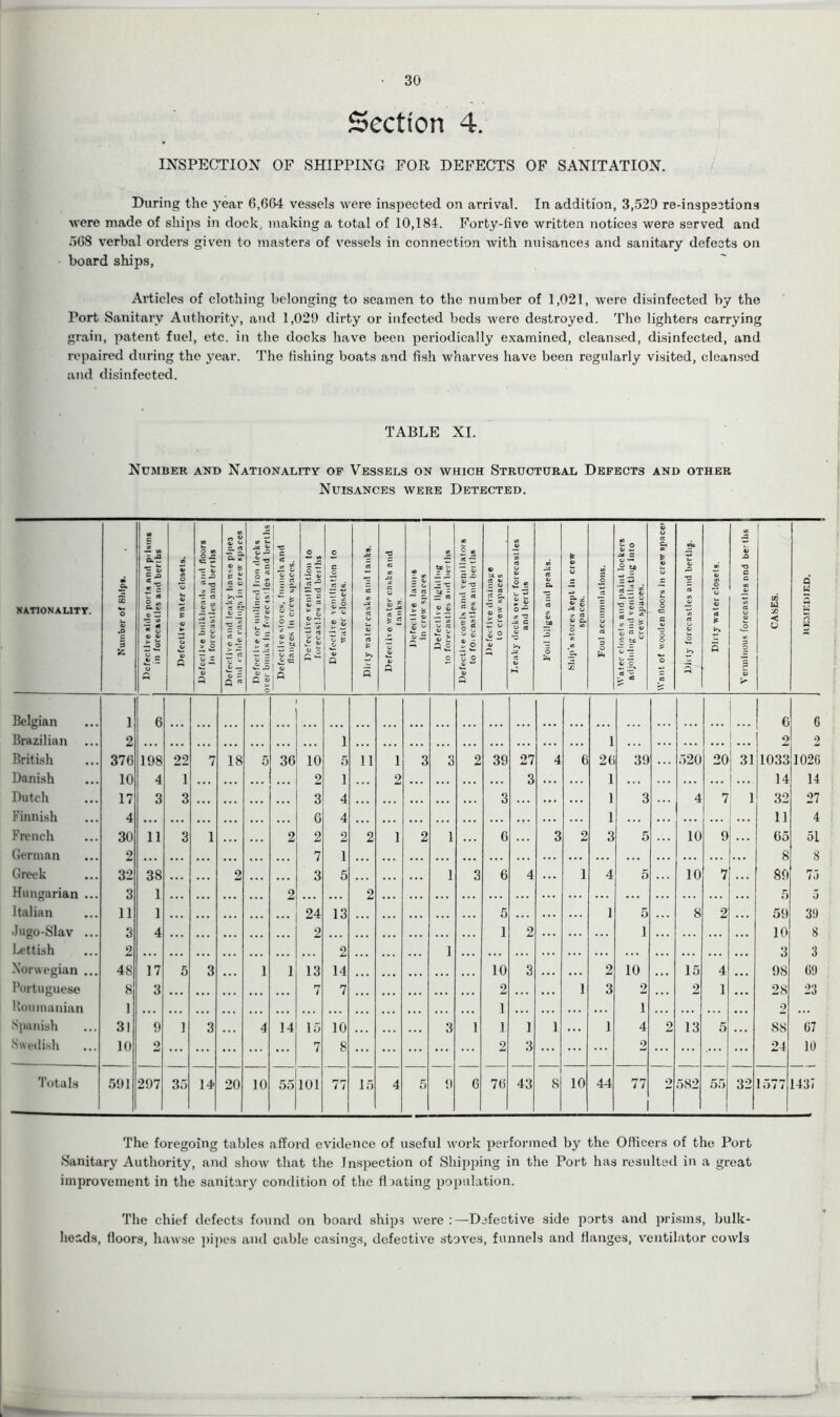 30 Section 4. INSPECTION OF SHIPPING FOR DEFECTS OF SANITATION. During the year 6,664 vessels were inspected on arrival. In addition, 3,520 re-inspsctions were made of ships in dock, making a total of 10,184. Forty-five written notices were served and 568 verbal orders given to masters of vessels in connection with nuisances and sanitary defects on board ships, Articles of clothing belonging to seamen to the number of 1,021, were disinfected by the Port Sanitary Authority, and 1,029 dirty or infected beds were destroyed. The lighters carrying grain, patent fuel, etc. in the docks have been periodically examined, cleansed, disinfected, and repaired during the year. The fishing boats and fish wharves have been regularly visited, cleansed and disinfected. TABLE XI. Number and Nationality of Vessels on which Structural Defects and other Nuisances were Detected. NATIONALITY. ft 55 o 8 *© c 3 K a C 'Ll •= 5 H © a c. © w rz •£ © © 8.5 © © O *w la © £ © ► 0 © © Q Defective bulkheads and floors in forecastles and berths n 0 © © c. rf a? © b £ t a © *s £1 © r y — ? © _ © ~ 0 “ or © tZ ;| § l — © © '■« •- © ~ © C s © Q © 0 •e 5 . *© © = rt 3 3T £ a. © 2 s 0 = © £ 1 ©S © ! © a 1 0 = ^ 5 7: ci ^ — -a Z ® > x © ~ 1 i Defective ventilation to water closets. CC 5 K J5 © © rt £ 5 *C .a 0 © * cc = £ © © © 0 «D - Iff ~ © ” © © ** > is 3 © R - — CC © £ © cc © 0 Defective cowls and ventilators to foieca.stles and berths © U c/i 3 ® ■1 i. X. v > > ,® 72 © 5 2 © Leaky decks o*er forecastles and berths rt ft rt © _iJ0 O £ J* © •J! rt © ft O “ 55 5 rt O fa Water closets and paint lockers adjoining and ventilating into crew spaces. Want of wooden floors in crew space*- via ja V « © rt © 0 5 OD © O *© © rt £ h 5 0 -Q T3 a c c © Z3 O 5 © > CC fa < 0 Q U « Belgian i 6 6 6 Brazilian 2 1 1 2 2 British 376 198 22 7 18 5 36 10 5 ii 1 3 3 2 39 27 4 6 26 39 ... 520 20 3! 1033 1026 Danish 10 4 1 2 1 2 3 1 . . . I-- 14 14 Dutch 17 3 3 3 4 . . . 3 1 3 4 7 , 1 32 27 Finnish 4 6 4 1 11 4 French 30 11 3 1 2 2 2 2 1 2 1 6 3 2 3 5 10 9 65 51 German 2 7 1 8 8 Greek 32 38 ... 2 3 5 1 3 6 4 1 4 5 10 7 89 75 Hungarian ... 3 1 ... ... 2 ... ... 2 5 5 Italian 11 1 • • . • . • 24 13 • . • 5 1 5 8 2 59 39 Jugo-Slav ... 3 4 2 1 2 1 10 8 Lettish 9 2 1 3 3 Norwegian ... 48 17 5 3 1 1 13 14 10 3 2 10 15 4 98 69 Portuguese 8 3 r» / 7 2 1 3 2 2 1 ... 28 23 Koumanian 1 1 1 9 Spanish 31 9 1 3 4 14 15 10 3 1 1 1 1 . . . 1 4 2 13 5 ... 88 67 Swedish 10 2 ... ... 7 8 ... ... 2 3 ... ... 2 .... ... 24 10 Totals 591 297 35 14 20 10 55 101 rr r- / / 15 4 5 9 6 76 43 8 10 44 77 2 582 55 32 1577 1431 The foregoing tables afford evidence of useful work performed by the Officers of the Port Sanitary Authority, and show that the Inspection of Shipping in the Port has resulted in a great improvement in the sanitary condition of the floating population. The chief defects found on board ships were :—Defective side ports and prisms, bulk- heads, floors, hawse pipes and cable casings, defective stoves, funnels and flanges, ventilator cowls