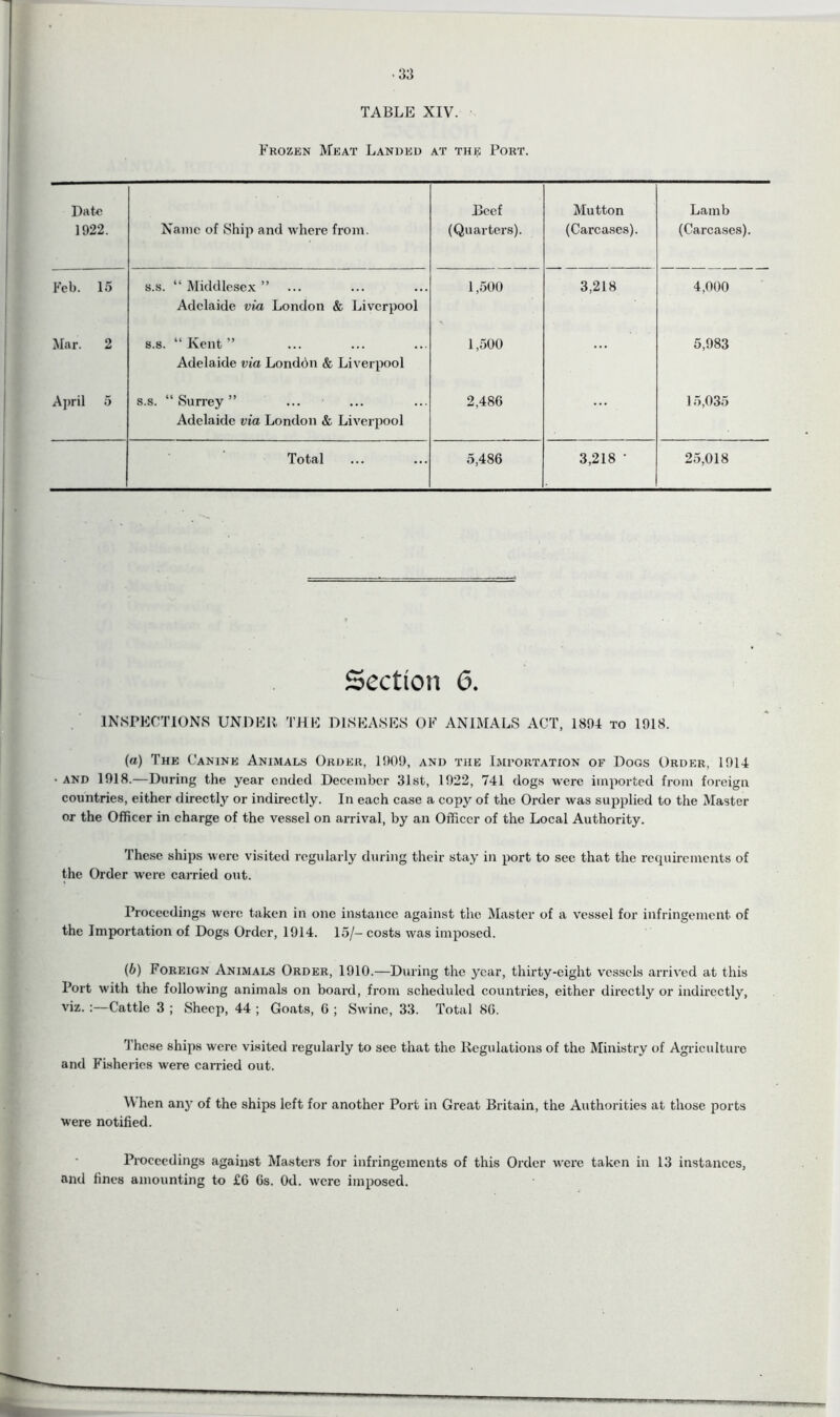 33 TABLE XIV. Frozen Meat Landed at the Port. Date 1922. Name of Ship and where from. Beef (Quarters). Mutton (Carcases). Lamb (Carcases). Feb. 15 s.s. “ Middlesex ” Adelaide via London & Liverpool 1,500 3,218 4,000 Mar. 2 s.s. “Kent” Adelaide via Londdn & Liverpool 1,500 ... 5,983 April 5 s.s. “Surrey” Adelaide via London & Liverpool 2,486 ••• 15,035 Total 5,486 3,218 • 25,018 Section 6. INSPECTIONS UNDER THE DISEASES OF ANIMALS ACT, 1894 to 1918. («) The Canine Animals Order, 1909, and the Importation of Dogs Order, 1914 and 1918.—During the year ended December 31st, 1922, 741 dogs were imported from foreign countries, either directly or indirectly. In each case a copy of the Order was supplied to the Master or the Officer in charge of the vessel on arrival, by an Officer of the Local Authority. These ships were visited regularly during their stay in port to see that the requirements of the Order were carried out. Proceedings were taken in one instance against the Master of a vessel for infringement of the Importation of Dogs Order, 1914. 15/- costs was imposed. (6) Foreign Animals Order, 1910.—During the year, thirty-eight vessels arrived at this Port with the following animals on board, from scheduled countries, either directly or indirectly, viz. :—Cattle 3 ; Sheep, 44 ; Goats, 6 ; Swine, 33. Total 8G. These ships were visited regularly to see that the Regulations of the Ministry of Agriculture and Fisheries were earned out. When any of the ships left for another Port in Great Britain, the Authorities at those ports were notified. Proceedings against Masters for infringements of this Order were taken in 13 instances, and fines amounting to £6 Gs. Od. were imposed.