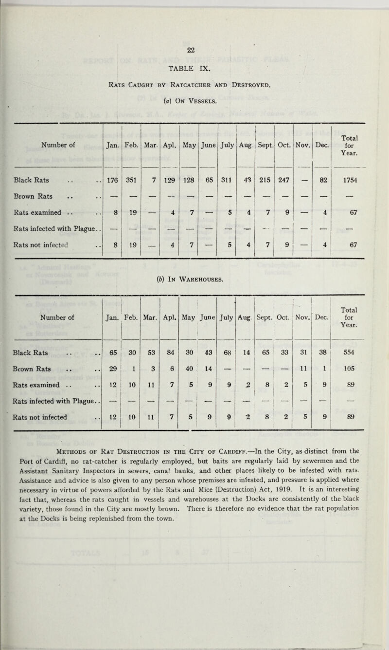 22 TABLE IX. Rats Caught by Ratcatcher and Destroyed. {a) On Vessels. Number of Jan. Feb. — Mar. Apl. May June July 1 i Aug 1 Sept. Oct. Nov. Dec. Total for Year. Black Rats 176 351 7 129 128 65 311 43 215 247 82 1754 Brown Rats Rats examined .. 8 19 — 4 7 — 5 4 7 9 — 4 67 Rats infected with Plague.. — Rats not infected 8 19 — 4 7 — 5 4 7 9 4 67 {b) In Warehouses. Number of Jan. 1 1 i Feb. Mar. Apl. May June 1 July Aug. Sept. Oct. Nov. Dec. Total for Year. Black Rats 65 30 53 84 1 30 43 68 14 65 33 31 38 554 Brown Rats 29 1 3 6 I 40 ‘ 14 — “ ! ~ 11 1 105 Rats examined .. 12 10 11 7 5 9 9 2 8 2 1 5 9 89 Rats infected with Plague.. 1 1 — 1 — 1 Rats not infected 12 10 7 t 5 ; 1 9 9 2 8 ' 2 ! 5 9 89 Methods of Rat Destruction in the City of Cardiff.—In the City, as distinct from the Port of Cardiff, no rat-catcher is regularly employed, but baits are regularly laid by sewermen and the Assistant Sanitary Inspectors in sewers, cana! banks, and other places likely to be infested with rats. Assistance and advice is also given to any person whose premises are infested, and pressure is applied where necessary in virtue of powers afforded by the Rats and Mice (Destruction) Act, 1919. It is an interesting fact that, whereas the rats caught in vessels and warehouses at the Docks are consistently of the black variety, those found in the City are mostly brown. There is therefore no evidence that the rat population at the Docks is being replenished from the town.