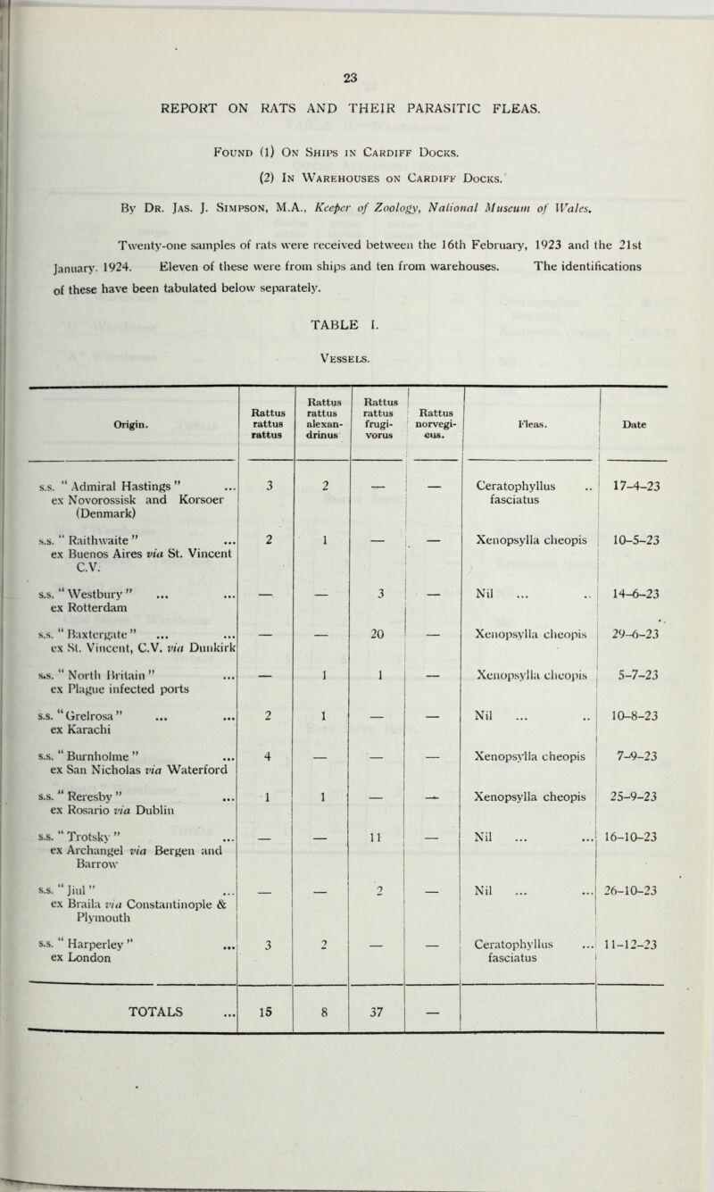 23 REPORT ON RATS AND THEIR PARASITIC FLEAS. Found (l) On Ships in Cardiff Docks. (2) In Warehouses on Cardiff Docks.' By Dr. Jas. J. Simpson, M.A., Keeper of Zoology, National Museum of Wales, Twenty-one samples of rats were received between the 16th Februaiy, 1923 and the 21st January. 1924. Eleven of these were from ships and ten from warehouses. The identitications of these have been tabulated below separately. TABLE I. Vessels. Origin. Rattus rattus rattus Rattus rattus alexan- drinus Rattus rattus frugi- vorus 1 I Rattus norvegi- cus. 1‘leas. 1 Date i 1 1 s.s. “Admiral Hastings” ex Novorossisk and Korsoer (Denmark) 3 2 — Ceratophyllus fasciatus • 17-4-23 s.s.  Raithwaite ” ex Buenos Aires via St. Vincent C.V. 2 1 — Xenopsylla cheopis 10-5-23 s.s. “ Westbury ” ex Rotterdam — — 3 Nil 14-6-23 s.s. “ Baxtergate ” ex Sl. Vincent, C.V. x>ia Dunkirk — — 20 — Xenopsylla cheopis 29-6-23 S.S.  North Britain ” ex Plague infected ports — 1 1 — Xenop.sylla cheopis 5-7-23 s.s. “ Grelrosa ” ex Karachi 2 1 — Nil 10-8-23 s.s. “ Burnholme ” ex San Nicholas via Waterford 4 — ■— — Xenopsylla cheopis 7-9-23 s.s. “ Reresby ” ex Rosario via Dublin 1 1 — — Xenopsylla cheopis 25-9-23 s.s. “ Trotsky ” ex Archangel via Bergen and Barrow — 11 Nil 16-10-23 S.S. “Jiul” ex Braila via Constantinople & Plymouth — 2 — Nil I 26-10-23 S.S. “ Harperley ” ex London 3 2 — Ceratophyllus fasciatus j 11-12-23 TOTALS 15 8 37