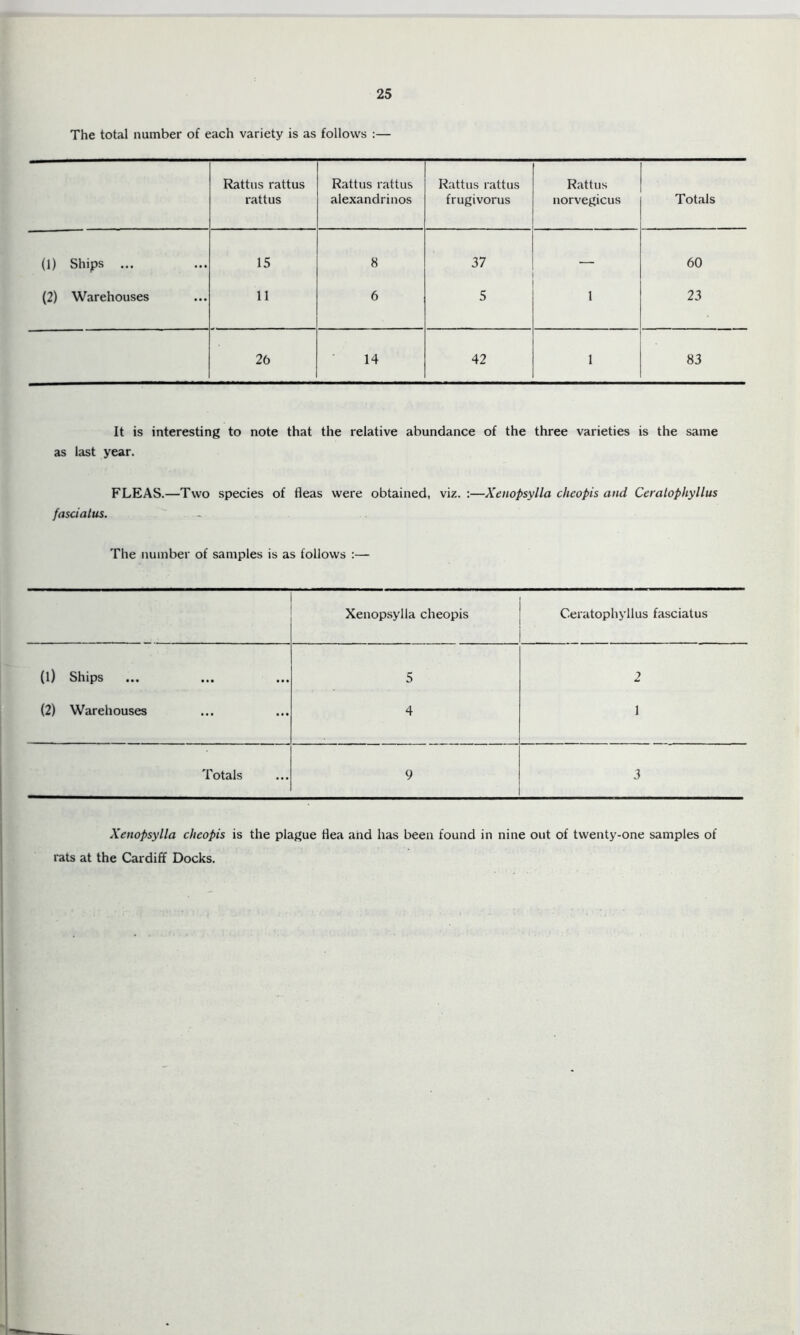 25 The total number of each variety is as follows :— Rattiis rattus rattus Rattus rattus alexandrinos Rattus rattus frugivorus Rattus norvegicus Totals (1) Ships ... 15 8 37 — 60 (2) Warehouses 11 6 5 I 23 26 14 42 1 83 It is interesting to note that the relative abundance of the three varieties is the same as last year. FLEAS.—Two species of fleas were obtained, viz. :—XenoPsylla cheopis and Ccratophyllus fasciatus. The number of samples is as follows :— Xenopsylla cheopis Ccratophyllus fasciatus (l) Ships 5 2 (2) Warehouses 4 1 Totals 9 3 XenoPsylla cheopis is the plague flea aiid has been found in nine out of twenty-one samples of rats at the Cardiff Docks.