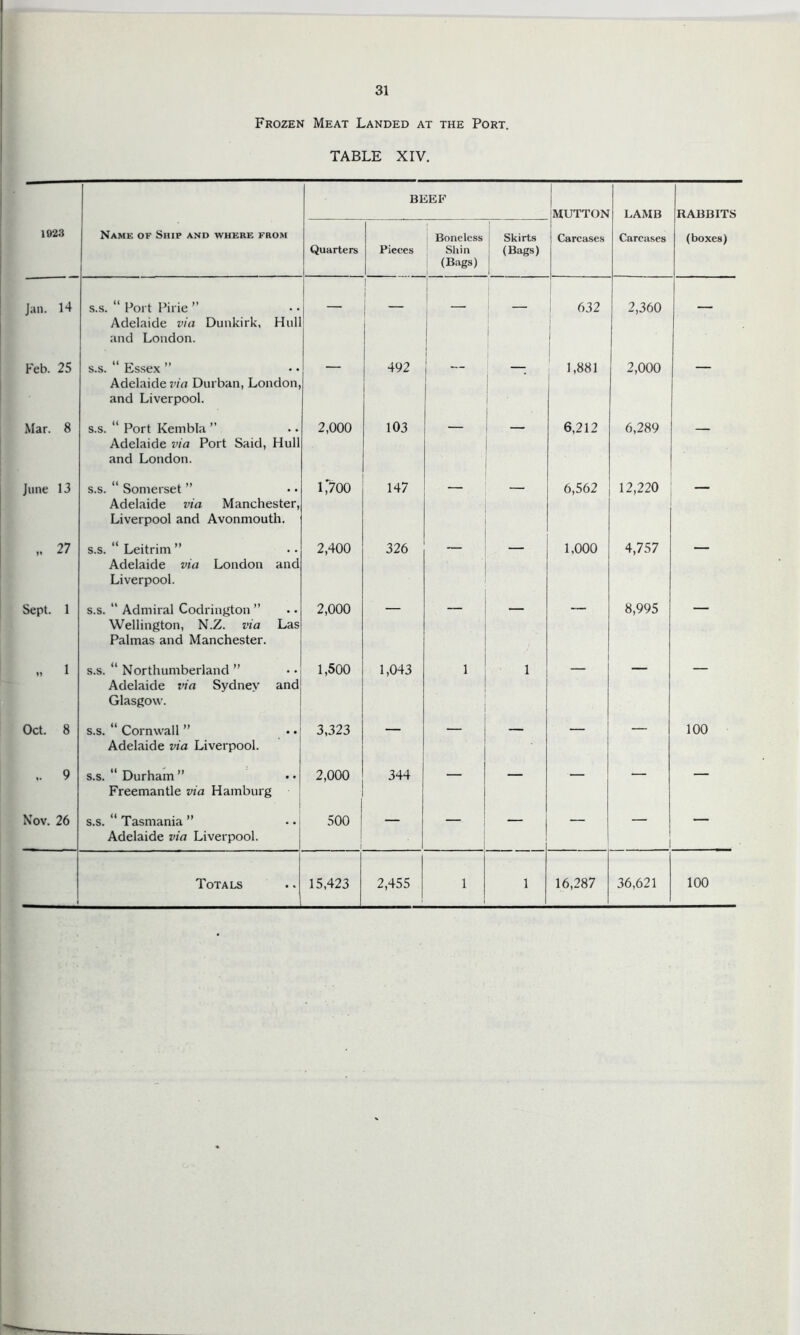 31 Frozen Meat Landed at the Port. TABLE XIV. BEEF MUTTON LAMB RABBITS 1023 Name of Ship and where from Quarters 1 Pieces ' Boneless Shin (Bags) j Skirts (Bags) Carcases Carcases (boxes) Jan. 14 s.s. “ Port Pirie ” Adelaide via Dunkirk, Hull and London. — [ i 1 1 _ ! 1 i i 1 ! 1 632 i 1 I 1 2,360 — Feb. 25 S.S. “ Essex ” Adelaide via Durban, London, and Liverpool. ’ ' 492 1 1 1 1 1,881 2,000 Mar. 8 s.s. “ Port Kembla ” Adelaide via Port Said, Hull and London. 2,000 103 6,212 6,289 — June 13 s.s. “ Somerset ” Adelaide via Manchester, Liverpool and Avonmouth. i,7oo 147 — 6,562 12,220 —M 27 s.s. “ Leitrim ” Adelaide via London and Liverpool. 2,400 326 ■ 1,000 4,757 ' Sept. 1 s.s. “ Admiral Codrington ” Wellington, N.Z. via Las Palmas and Manchester. 2,000 ‘ ' 8,995 1 s.s. “ Northumberland ” Adelaide via Sydney and Glasgow. 1,500 1,043 1 1 Oct. 8 s.s. “ Cornwall  Adelaide via Liverpool. 3,323 — — — 100 .. 9 s.s. “ Durham ” Freemantle via Hamburg 2,000 344 — — — — — Xov. 26 s.s. “ Tasmania ” Adelaide via Liverpool. 500 I i 1 — — i