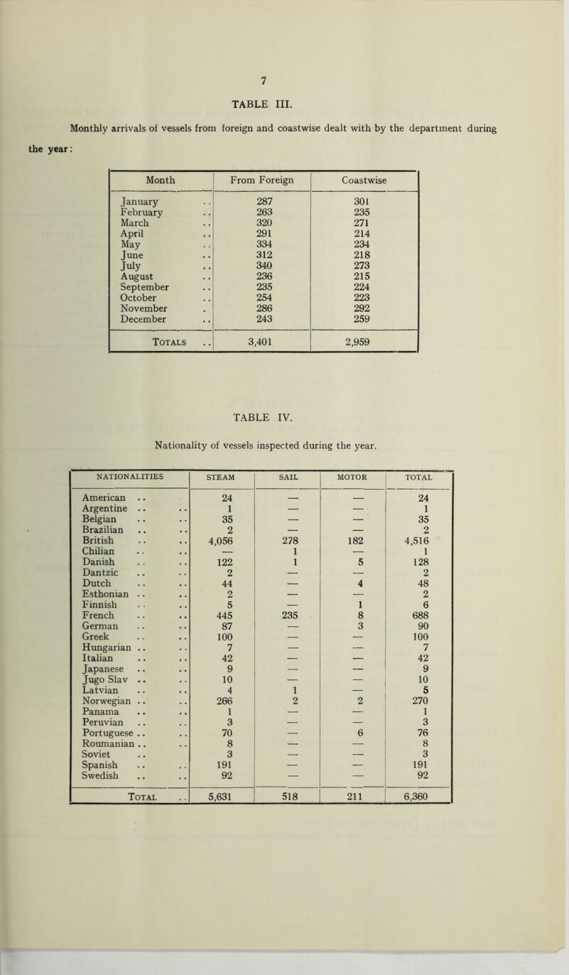 TABLE III. Monthly arrivals of vessels from foreign and coastwise dealt with by the department during the year: Month From Foreign Coastwise January 287 301 February 263 235 March 320 271 April 291 214 May 334 234 June 312 218 July 340 273 August 236 215 September 235 224 October 254 223 November 286 292 December 243 259 Totals 3,401 2,959 TABLE IV. Nationality of vessels inspected during the year. NATIONALITIES STEAM SAIL MOTOR TOTAL American 24 — — 24 Argentine .. 1 — — 1 Belgian 35 — — 35 Brazilian 2 — — 2 British 4,056 278 182 4,516 Chilian — 1 i— 1 Danish 122 1 5 128 Dantzic 2 — — 2 Dutch 44 — 4 48 Esthonian .. 2 — — 2 Finnish 5 — 1 6 French 445 235 8 688 German 87 — 3 90 Greek 100 — — 100 Hungarian .. 7 — — 7 Italian 42 — — 42 Japanese 9 — — 9 Jugo Slav .. 10 B- — 10 Latvian 4 l — 5 Norwegian .. 266 2 2 270 Panama 1 — — 1 Peruvian 3 — — 3 Portuguese .. 70 — 6 76 Roumanian .. 8 — — 8 Soviet 3 — — 3 Spanish 191 — — 191 Swedish 92 — — 92 Total 5,631 518 211 6,360