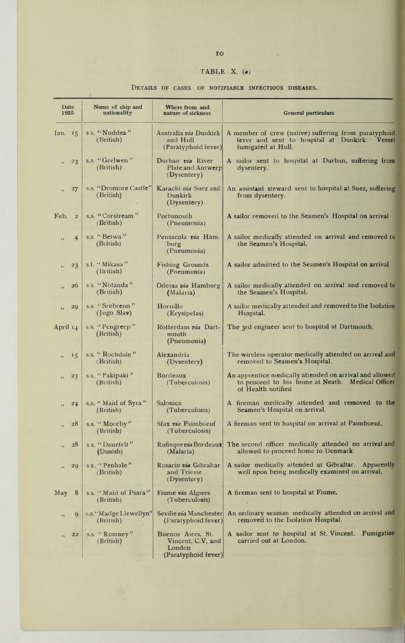 ‘5 23 27 2 4 23 26 29 >4 >5 2 3 24 28 28 29 8 9 22 10 TABLE X. (a) Details of cases of notifiable infectious diseases. Name of ship and nationality Where from and nature of sickness General particulars s s. “ Nuddea ” (British) s,s. “ Grelwen ” (British) s.s. “Dromore Castle” (British) s.s. “ Corstream ” (British) s.s. “ Betwa ” (British) s.f. “ Mikasa ” (British) s s “ Notanda ” (British) s.s “• Srebreno ” (Jugo Slav) s.s. “ Pengreep ” (British) s.s. “ Rochdale ” (British) s.s. “ Pakipaki ” (British) s.s. “ Maid of Syra’ (British) s.s. “ Moorby ” (British) s s. “ Danefelt ” (Danish) s s. “ Penhale ” (British) s.s. “ Maid ot Psara” (British) s.s.“Madge Llewellyn” (British) s.s. “ Romney” (British) Australia via Dunkirk and Hull (Paratyphoid fever) Durban via River Plate and Antwerp (Dysentery) Karachi via Suez and Dunkirk (Dysentery) Portsmouth (Pneumonia) Pensacola via Ham- burg (Pneumonia) Fishing Grounds (Pneumonia) Odessa via Hamburg (Malaria) Hornillo (Erysipelas) Rotterdam via Dart- mouth (Pneumonia) Alexandria (Dysentery) Bordeaux (Tuberculosis) Salonica (Tuberculosis) Sfax via Paimboeuf (Tuberculosis) Rufisquewa Bordeaux (Malaria) Rosario via Gibraltar and Trieste (Dysentery) Fiume via Algiers (Tuberculosis) Seville via Manchester (Paratyphoid fever) Buenos Aires, St. Vincent, C.V. and London (Paratyphoid fever)| A member of crew (native) suffering from paratyphoid fever and sent to hospital at Dunkirk. Vessel fumigated at Hull. A sailor sent to hospital at Durban, suffering from dysentery. An assistant steward sent to hospital at Suez, suffering from dysentery. A sailor removed to the Seamen’s Hospital on arrival A sailor medically attended on arrival and removed to the Seamen’s Hospital. A sailor admitted to the Seamen’s Hospital on arrival A sailor medically attended on arrival and removed to the Seamen’s Hospital. A sailor medically attended and removed to the Isolation Hospital. The 3rd engineer sent to hospital at Dartmouth. The wireless operator medically attended on arrival and removed to Seamen’s Hospital. An apprentice medically attended on arrival and allowed to proceed to his home at Neath. Medical Officer of Health notified A fireman medically attended and removed to the Seamen’s Hospital on arrival. A fireman sent to hospital on arrival at Paimboeuf. The second officer medically attended on arrival and allowed to proceed home to Denmark. A sailor medically attended at Gibraltar. Apparently well upon being medically examined on arrival. A fireman sent to hospital at Fiume. An ordinary seaman medically attended on arrival and removed to the Isolation Hospital. A sailor sent to hospital at St. Vincent. Fumigation carried out at London.