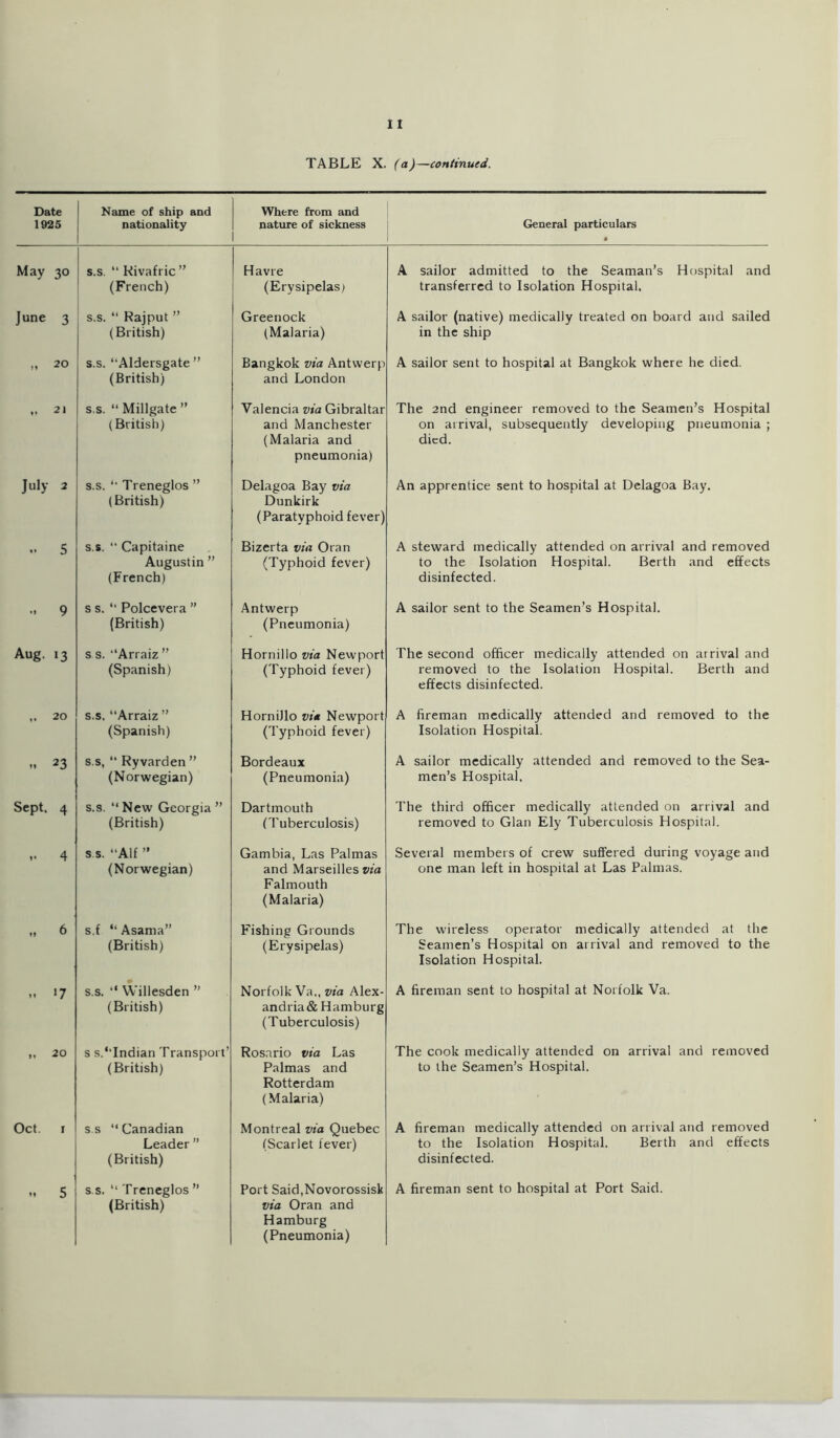 Date 1925 Name of ship and nationality Where from and nature of sickness General particulars • May 30 s.s. “ Kivafric” (French) Havre (Erysipelas) A sailor admitted to the Seaman’s Hospital and transferred to Isolation Hospital, June 3 s.s. “ Rajput ” (British) Greenock (Malaria) A sailor (native) medically treated on board and sailed in the ship >. 20 s.s. Aldersgate ” (British) Bangkok via Antwerp and London A sailor sent to hospital at Bangkok where he died. 21 s.s. “ Millgate ” (British) Valencia via Gibraltar and Manchester (Malaria and pneumonia) The 2nd engineer removed to the Seamen’s Hospital on arrival, subsequently developing pneumonia ; died. July 2 s.s. *■ Treneglos ” (British) Delagoa Bay via Dunkirk (Paratyphoid fever) An apprentice sent to hospital at Delagoa Bay. .. 5 s.s. “ Capitaine Augustin ” (French) Bizerta via Oran (Typhoid fever) A steward medically attended on arrival and removed to the Isolation Hospital. Berth and effects disinfected. •. 9 s s. “ Polcevera ” (British) Antwerp (Pneumonia) A sailor sent to the Seamen’s Hospital. Aug. 13 s s. Arraiz” (Spanish) Hornillo via Newport (Typhoid fever) The second officer medically attended on arrival and removed to the Isolation Hospital. Berth and effects disinfected. ,, 20 s.s. Arraiz ” (Spanish) Hornillo via Newport (Typhoid fever) A fireman medically attended and removed to the Isolation Hospital. » 23 s.s, “ Ryvarden ” (Norwegian) Bordeaux (Pneumonia) A sailor medically attended and removed to the Sea- men’s Hospital. Sept. 4 s.s. “ New Georgia ” (British) Dartmouth (Tuberculosis) The third officer medically attended on arrival and removed to Gian Ely Tuberculosis Hospital. .. 4 s.s. “Alf ” (Norwegian) Gambia, Las Palmas and Marseilles via Falmouth (Malaria) Several members of crew suffered during voyage and one man left in hospital at Las Palmas. „ 6 s.f “ Asama” (British) Fishing Grounds (Erysipelas) The wireless operator medically attended at the Seamen’s Hospital on arrival and removed to the Isolation Hospital. .. 17 s.s. '* Willesden ” (British) Norfolk Va., via Alex- andria& Hamburg (Tuberculosis) A fireman sent to hospital at Norfolk Va. 20 s s.‘Tndian Transport’ (British) Rosario via Las Palmas and Rotterdam (Malaria) The cook medically attended on arrival and removed to the Seamen’s Hospital. Oct. 1 s.s Canadian Leader ” (British) Montreal via Quebec (Scarlet fever) A fireman medically attended on arrival and removed to the Isolation Hospital. Berth and effects disinfected. M 5 s.s.  Treneglos ” (British) Port Said,Novorossisk via Oran and Hamburg (Pneumonia) A fireman sent to hospital at Port Said.