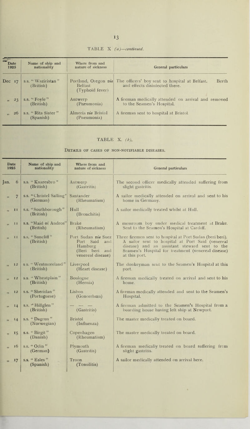 TABLE X ( a )—continued. Date Name of ship and Where from and 1925 nationality nature of sickness General particulars Dec 17 s.s. “ Waziristan ” (British) Portland, Oregon via Belfast (Typhoid fever) The officers’ boy sent to hospital at Belfast. Berth and effects disinfected there. .» 23 s.s. “ Foyle ” (British) Antwerp (Pneumonia) A fireman medically attended on arrival and removed to the Seamen’s Hospital. „ 26 s.s. “ Rita Sister ” (Spanish) Almeria via Bristol (Pneumonia) A fireman sent to hospital at Bristol TABLE X. (b). Details of cases of non-notifiable diseases. Date 1925 Name of ship and nationality Where from and nature of sickness General particulars Jan. 6 s.s. “ Knaresbro ” (British) Antwerp (Gastritis) The second officer medically attended suffering from slight gastritis. .. 7 s.s. “Christel Sailing” (German) Santander (Rheumatism) A sailor medically attended on arrival and sent to his home in Germany. 1* 11 s.s. “Southborough ” (British) Hull (Bronchitis) A sailor medically treated whilst at Hull. s.s. “Maid of Andros” (British) Brake (Rheumatism) A messroom boy under medical treatment at Brake. Sent to the Seamen’s Hospital at Cardiff. >1 s.s. “ Suncliff ” (British) Port Sudan via Suez Port Said and Hamburg (Beri beri and venereal disease) Three firemen sent to hospital at Port Sudan (beri beri). A sailor sent to hospital at Port Said (venereal disease) and an assistant steward sent to the Seamen’s Hospital for treatment (venereal disease) at this port. „ 12 s s. “Westmoreland” (British) Liverpool (Heart disease) The donkeyman sent to the Seamen’s Hospital at this port. „ 12 s.s. “ Wheatplain ” (British) Boulogne (Hernia) A fireman medically treated on arrival and sent to his home. 11 12 s.s. “ Sheridan ” (Portuguese) Lisbon (Gonorrhoea) A fireman medically attended and sent to the Seamen’s Hospital. .. 14 s.s. “ Hillglen ” (British) (Gastritis) A fireman admitted to the Seamen’s Hospital from a boarding house having left ship at Newport. „ 14 s.s. “ Dagrun ” (Norwegian) Bristol (Influenza) The master medically treated on board. 1. 15 s.s. “ Birgit ” (Danish) Copenhagen (Rheumatism) The master medically treated on board. „ 16 s.s. “ Odin ” (German) Plymouth (Gastritis) A fireman medically treated on board suffering from slight gastritis. ,, i7 s.s. “ Esles ” (Spanish) Troon (Tonsilitis) A sailor medically attended on arrival here.