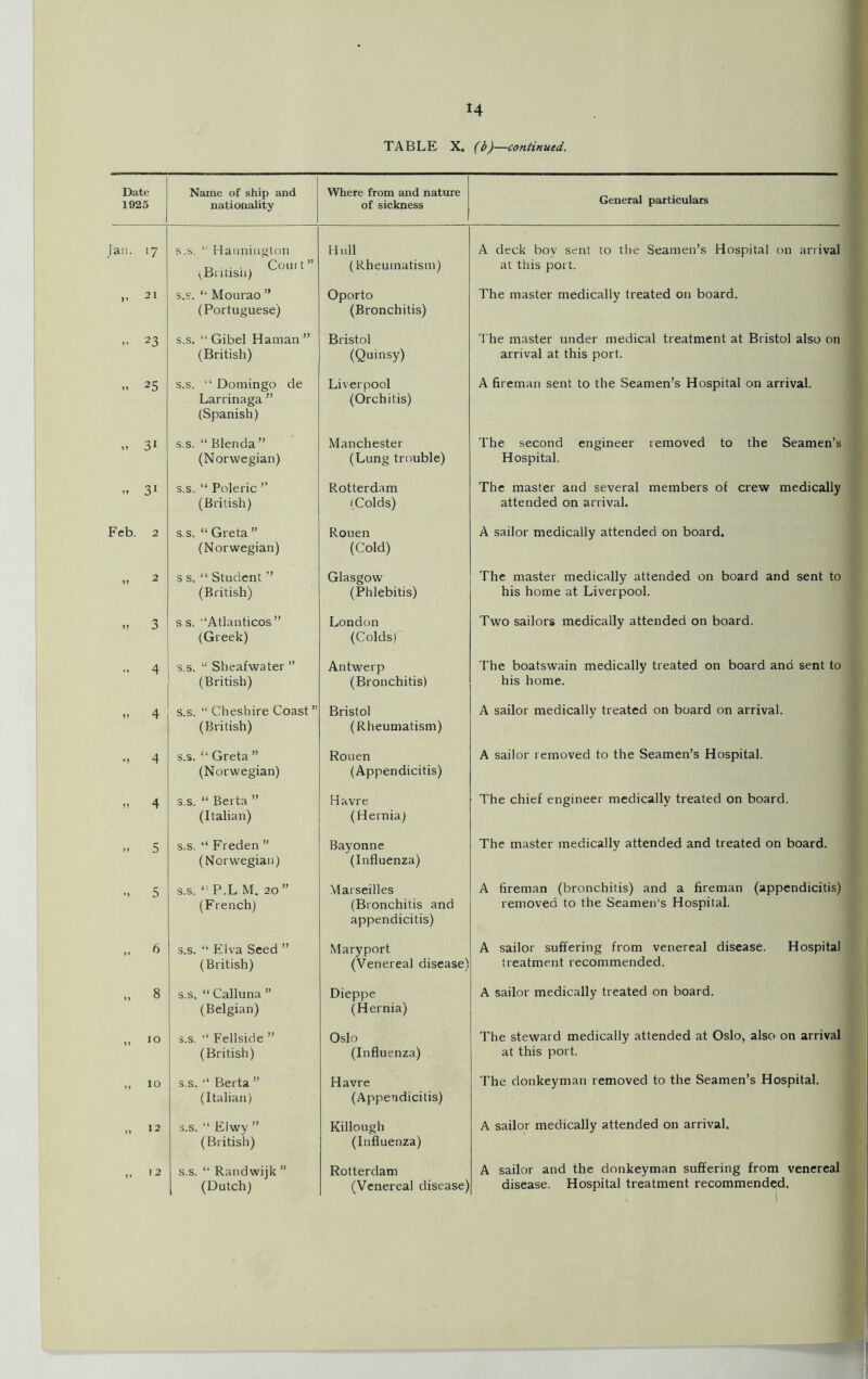 21 23 25 3i 31 2 2 3 4 4 4 4 5 5 6 8 10 10 12 12 14 TABLE X, f^)—continued. Name of ship and nationality Where from and nature of sickness General particulars D . Corn t ” ^British) s.s. “ Mourao ” (Portuguese) s.s. “ Gibel Hainan ” (British) s.s. “ Domingo de Larrinaga ” (Spanish) s.s. “ Blenda ” (Norwegian) s.s. “ Poleric ” (British) s.s. “ Greta ” (Norwegian) s s. “ Student ” (British) s s. '‘Atlanticos” (Greek) s.s. “ Sheafwater ” (British) s.s. “ Cheshire Coast ” (British) s.s. “ Greta ” (Norwegian) s.s. “ Berta ” (Italian) s.s. “ Freden ” (Norwegian) s.s. P.L.M. 20 ” (French) s.s. “ Elva Seed ” (British) s.s, “ Calluna ” (Belgian) s.s. “ Fellside ” (British) s.s. “ Berta ” (Italian) s.s. “ Elwy ” (British) s.s. “ Randwijk ” (Dutch) (Rheumatism) Oporto (Bronchitis) Bristol (Quinsy) Liverpool (Orchitis) Manchester (Lung trouble) Rotterdam (Colds) Rouen (Cold) Glasgow (Phlebitis) London (Colds) Antwerp (Bronchitis) Bristol (Rheumatism) Rouen (Appendicitis) Havre (Hernia) Bayonne (Influenza) Marseilles (Bronchitis and appendicitis) Maryport (Venereal disease) Dieppe (Hernia) Oslo (Influenza) Havre (Appendicitis) Killough (Influenza) Rotterdam (Venereal disease) at this port. The master medically treated on board. The master under medical treatment at Bristol also on arrival at this port. A fireman sent to the Seamen’s Hospital on arrival. The second engineer removed to the Seamen’s Hospital. The master and several members of crew medically attended on arrival. A sailor medically attended on board. The master medically attended on board and sent to his home at Liverpool. Two sailors medically attended on board. The boatswain medically treated on board and sent to his home. A sailor medically treated on board on arrival. A sailor removed to the Seamen’s Hospital. The chief engineer medically treated on board. The master medically attended and treated on board. A fireman (bronchitis) and a fireman (appendicitis) removed to the Seamen's Hospital. A sailor suffering from venereal disease. Hospital treatment recommended. A sailor medically treated on board. The steward medically attended at Oslo, also on arrival at this port. The donkeyman removed to the Seamen’s Hospital. A sailor medically attended on arrival. A sailor and the donkeyman suffering from venereal disease. Hospital treatment recommended.