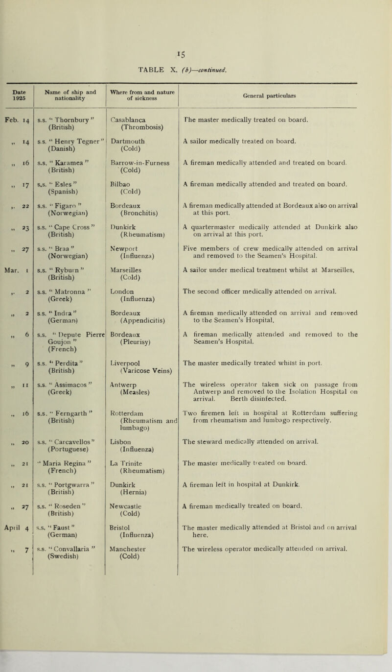 14 i6 *7 22 23 27 t 2 2 6 9 [ 1 16 20 21 21 27 4 7 15 TABLE X. —continued. Name of ship and nationality Where from and nature of sickness General particulars (British) Casablanca (Thrombosis) s.s. “ Henry Tegner” (Danish) Dartmouth (Cold) A sailor medically treated on board. s.s. “ Karamea ” (British) Barrow-in-Furness ' (Cold) A fireman medically attended and treated on board. s.s. *• Esles ” (Spanish) Bilbao (Cold) A fireman medically attended and treated on board. s.s. “ Figaro ” (Norwegian) Bordeaux (Bronchitis) A fireman medically attended at Bordeaux also on arrival at this port. s.s. “ Cape Cross ” (British) Dunkirk (Rheumatism) A quartermaster medically attended at Dunkirk also on arrival at this port. s.s. “ Braa ” (Norwegian) Newport (Influenza) Five members of crew medically attended on arrival and removed to the Seamen’s Hospital. s.s. “ Ryburn ” (British) Marseilles (Cold) A sailor under medical treatment whilst at Marseilles. s.s. “ Matronna ” (Greek) London (Influenza) The second officer medically attended on arrival. s.s. “ India ” (German) Bordeaux (Appendicitis) A fireman medically attended on arrival and removed to the Seamen’s Hospital, s.s. “ Depute Pierre Goujon ” (French) Bordeaux (Pleurisy) A fireman medically attended and removed to the Seamen’s Hospital. s.s. Perdita ” (British) Liverpool (Varicose Veins) The master medically treated whilst in port. s.s. “ Assimacos ” (Greek) Antwerp (Measles) The wireless operator taken sick on passage from Antwerp and removed to the Isolation Hospital on arrival. Berth disinfected. s.s. “ Ferngarth ” (British) Rotterdam (Rheumatism and lumbago) Two firemen left in hospital at Rotterdam suffering from rheumatism and lumbago respectively. s.s. “ Cai cavellos ” (Portuguese) Lisbon (Influenza) The steward medically attended on arrival. •' Maria Regina ” (French) La Trin ite (Rheumatism) The master medically treated on board. s.s. “ Portgwarra ” (British) Dunkirk (Hernia) A fireman left in hospital at Dunkirk. s.s. “ Roseden ” (British) Newcastle (Cold) A fireman medically treated on board. s.s, “ Faust ” (German) Bristol (Influenza) The master medically attended at Bristol and on arrival here. s.s. “ Convallaria  (Swedish) Manchester (Cold) The wireless operator medically attended on arrival.