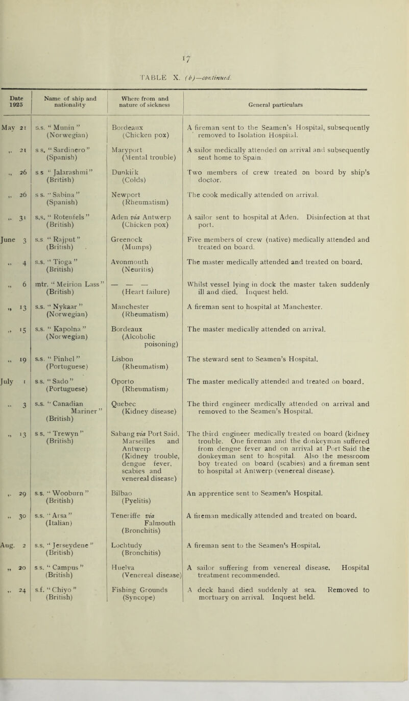 Date 1925 Name of ship and nationality Where from and nature of sickness General particulars May 2! s.s. “ Munin ” (Norwegian) Bordeaux (Chicken pox) A fireman sent to the Seamen’s Hospital, subsequently removed to Isolation Hospital. 21 s s. “ Sardinero ” (Spanish) Mary port (Mental trouble) A sailor medically attended on arrival and subsequently sent home to Spain ,, 26 ss “Jalarashmi” (British) Dunkirk (Colds) Two members of crew treated on board by ship’s doctor. „ 26 s s. “ Sabina ” (Spanish) Newport (Rheumatism) The cook medically attended on arrival. .. 31 s.s. “ Rotenfels ” (British) Aden via Antwerp (Chicken pox) A sailor sent to hospital at Aden. Disinfection at that port. June 3 s.s “ Rajput ” (British) Greenock (Mumps) Five members of crew (native) medically attended and treated on board. .. 4 s.s. “ Tioga ” (British) Avonmouth (Neuritis) The master medically attended and treated on board. „ 6 mtr. “ Meirion Lass” (British) (Heart failure) Whilst vessel lying in dock the master taken suddenly ill and died. Inquest held. „ 13 s.s. “ Nykaar ” (Norwegian) Manchester (Rheumatism) A fireman sent to hospital at Manchester. .. '5 s.s. “ Kapolna ” (Norwegian) Bordeaux (Alcoholic poisoning) The master medically attended on arrival. „ ‘9 s.s. “ Pinhel ” (Portuguese) Lisbon (Rheumatism) The steward sent to Seamen’s Hospital. July 1 s s. “ Sado ” (Portuguese) Oporto (Rheumatism) The master medically attended and treated on board. •• 3 s.s. *• Canadian Mariner ” (British) Quebec (Kidney disease) The third engineer medically attended on arrival and removed to the Seamen’s Hospital. .. >3 s s. Trewyn ” (British) Sabang via Port Said, Marseilles and Antwerp (Kidney trouble, dengue fever, scabies and venereal disease) The third engineer medically treated on board (kidney trouble. One fireman and the donkeyman suffered from dengue fever and on arrival at Port Said the donkeyman sent to hospital. Also the messroom boy treated on board (scabies) and a fireman sent to hospital at Antwerp (venereal disease). 29 s.s. “ Wooburn ” (British) Bilbao (Pyelitis) An apprentice sent to Seamen’s Hospital. .. 30 s.s. “ Arsa ” (Italian) Teneriffe via Falmouth (Bronchitis) A fireman medically attended and treated on board. Aug. 2 s.s. Jerseydene ” (British) Lochtudy (Bronchitis) A fireman sent to the Seamen’s Hospital. „ 20 s s. “ Campus ” (British) Huelva (Venereal disease) A sailor suffering from venereal disease. Hospital treatment recommended. 24 s.f. “ Chiyo ” (British) Fishing Grounds (Syncope) A deck hand died suddenly at sea. Removed to mortuary on arrival, Inquest held.