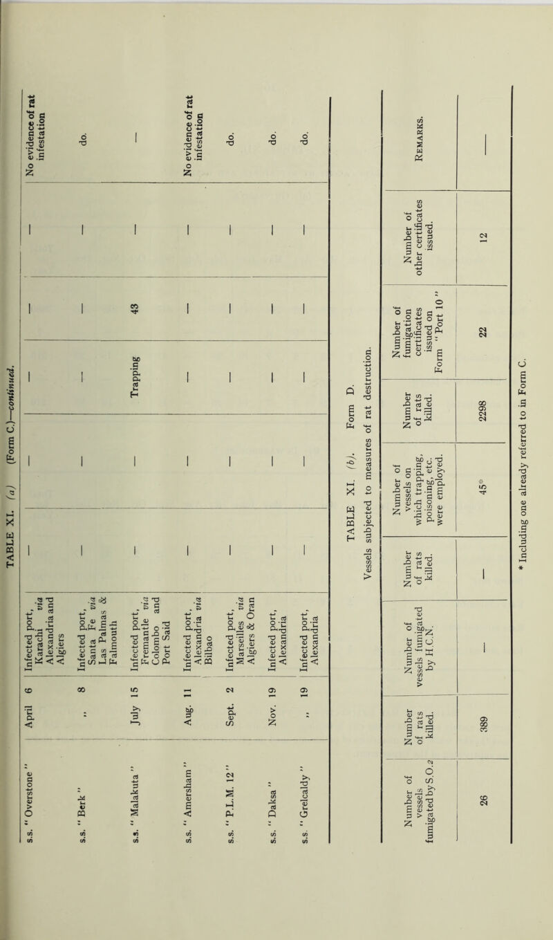 TABLE XI. fa) (Form C.)—continued. ° s O -w g & > 'c O 6 o o O c <5 T3 (U •r* >+-i > C o> -S3 O 6 d o « Ml c 'Sh a. aj u- * o cu._ T) ^ £ 2 o b a; ~ C T3 G ctf .3 n T3 C C/5 3.2 a> _M3 < < •2<* a3 £5 73 3 CL O £ O C cn —3 H a3 rt 03 o « CuP T3 - 03 03 e t3 'S c ^ oj £ o *2 o I or li u o o C P U P « O a <L> ■*-> u. 2 -+-> u o u 2 -*-> u .2 O cx * U. TJ O Oh CO ijj o Oh *C O O Oh 'C T3 t? C o O rG co rd 0 T3 O 0) c6 crl Oj Qj Qj Oj OJ 0) oi o <D X QJ -g o <L> L- 03 So o QJ X QJ -H» O 0) X M-H c < ffl *4-H c s < c < 0 < HH HH 1-1 HH HH HH HH CD 00 in 03 03 *— 1-H April - 3 l—i Aug. •M Oh <v in Nov. = <13 c o ctf *4-> o £ Cti pG <N * 2 CO U o3 CO H. s 03 CO ct3 o <D > U. t) 73 £ J *0) Uh O CQ S < P p o «• * * * - w cn c/5 v5 co CO CO CO co c/5 c/5 co CO CO CO Including one already referred to in Form C.