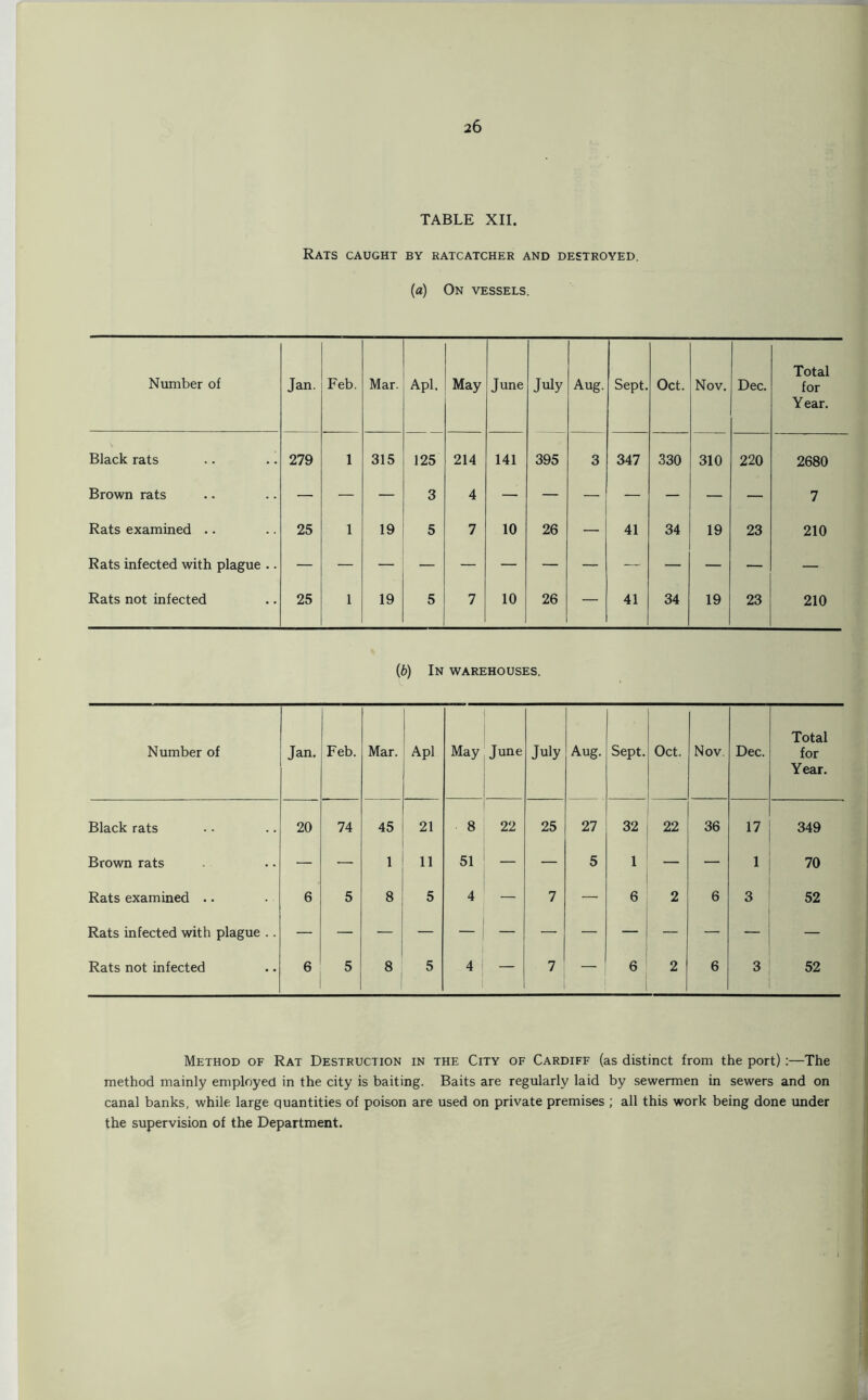 TABLE XII. Rats caught by ratcatcher and destroyed. (a) On vessels. Number of Jan. Feb. Mar. Apl. May June July Aug. Sept. Oct. Nov. Dec. Total for Year. Black rats 279 1 315 125 214 141 395 3 347 330 310 220 2680 Brown rats — — — 3 4 — — — — — — — 7 Rats examined .. 25 1 19 5 7 10 26 — 41 34 19 23 210 Rats infected with plague .. Rats not infected 25 1 19 5 7 10 26 — 41 34 19 23 210 (6) In warehouses. Number of Jan. Feb. Mar. Apl May June July Aug. Sept. Oct. Nov. Dec. Total for Year. Black rats 20 74 45 21 8 22 25 27 32 22 36 17 349 Brown rats — — 1 11 51 — — 5 1 — — 1 70 Rats examined .. 6 5 8 5 4 — 7 — 6 2 6 3 52 Rats infected with plague .. Rats not infected 6 5 8 5 4 — 7 6 2 6 3 52 Method of Rat Destruction in the City of Cardiff (as distinct from the port):—The method mainly employed in the city is baiting. Baits are regularly laid by sewermen in sewers and on canal banks, while large quantities of poison are used on private premises ; all this work being done under the supervision of the Department.