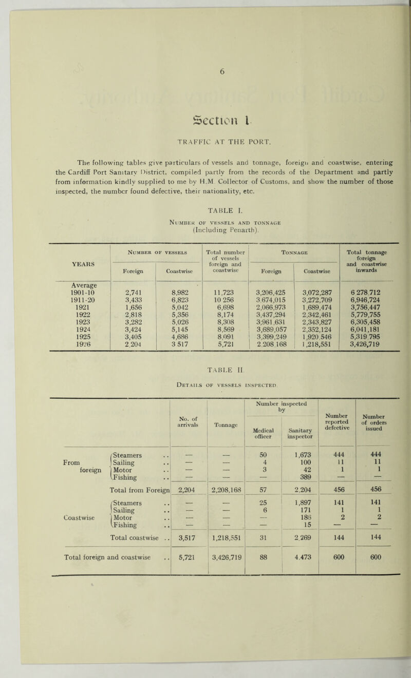 Section l TRAFFIC AT THE PORT. The followin'; tables give particulars of vessels and tonnage, foreign and coastwise, entering the Cardiff Port Sanitary District, compiled partly from the records of the Department and partly from information kindly supplied to me by H.M Collector of Customs, and show the number of those inspected, the number found defective, their nationality, etc. TABLE I. Number of vessels and tonnage (Including Penarth). Number of vessels Total number of vessels Tonnage Total tonnage foreign YEARS Foreign Coastwise foreign and coastwise Foreign Coastwise and coastwise inwards Average 1901-10 2,741 8,982 11,723 3,206,425 3,072,287 6 278 712 1911-20 3,433 6,823 10 256 3.674,015 3,272,709 6,946,724 1921 1,656 5,042 6,698 2,066,973 1,689,474 3,756,447 1922 2.818 5,356 8,174 3,437,294 2,342,461 5,779,755 1923 3,282 5,026 8,308 3;961,631 2,343,827 6,305,458 1924 3,424 5,145 8,569 3,689,057 2,352,124 6,041,181 1925 3,405 4,686 8,091 3,399,249 1,920,546 5,319 795 1926 2 204 3 517 5,721 2 208 168 1,218,551 3,426.719 TABLE II Details of vessels inspected Number inspected by Number reported defective Number of orders issued No. of arrivals Tonnage Medical officer Sanitary inspector /Steamers — 50 1,673 444 444 From ) Sailing — — 4 100 11 11 foreign J Motor — — 3 42 1 1 \Fishing — — 389 — — Total from Foreign 2,204 2,208,168 57 2,204 456 456 /Steamers 25 1,897 141 141 ] Sailing — — 6 171 1 1 Coastwise 1 Motor — — — 186 2 2 VFishing — — 15 — — Total coastwise .. 3,517 1,218,551 31 2.269 144 144 Total foreign and coastwise 5,721 3,426,719 88 4.473 600 600