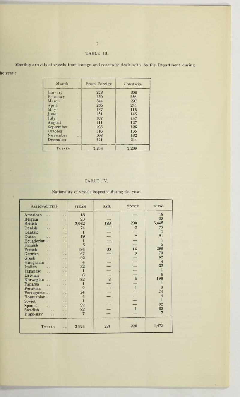 / TABLE III. Monthly arrivals of vessels from foreign and coastwise dealt with by the Department during he year: Month From Foreign Coastwise January 273 305 February 250 256 March 344 297 April 265 241 May 157 115 June 151 145 July 107 147 August 111 127 September 103 125 October 116 135 November 106 132 December 221 244 Totals 2,204 2,269 TABLE IV. Nationality of vessels inspected during the year. NATIONALITIES STEAM SAIL MOTOR TOTAL American 18 — — 18 Belgian 23 — — 23 British 3,062 183 200 3,445 Danish 74 — 3 77 Dantzic 1 — — 1 Dutch 19 — 2 21 Ecuadorian 1 — — 1 Finnish 5 — — 5 French 194 86 16 296 German 67 — 3 70 Greek 62 — — 62 Hungarian 4 — — 4 Italian 32 — — 32 Japanese 1 — — 1 Latvian 6 — — 6 Norwegian .. 192 2 2 196 Panama l — — 1 Peruvian 2 — 1 3 Portuguese .. 24 — — 24 Roumanian . . 4 — — 4 Soviet 1 — — 1 Spanish 92 — — 92 Swedish 82 — 1 83 Y ugo-slav 7 — — 7 Totals 3,974 271 228 4,473