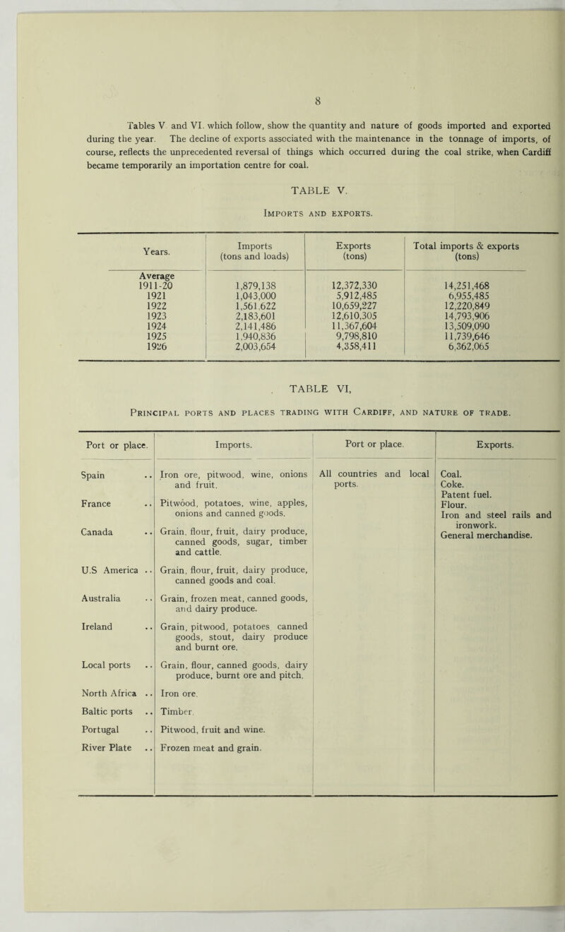 Tables V and VI. which follow, show the quantity and nature of goods imported and exported during the year. The decline of exports associated with the maintenance in the tonnage of imports, of course, reflects the unprecedented reversal of things which occurred during the coal strike, when Cardiff became temporarily an importation centre for coal. TABLE V. Imports and exports. Years. Imports (tons and loads) Exports (tons) Total imports & exports (tons) Average 1911-20 1,879,138 12,372,330 14,251,468 1921 1,043,000 5,912,485 6,955,485 1922 1,561,622 10,659,227 12,220,849 1923 2,183,601 12,610,305 14,793,906 1924 2,141,486 11,367,604 13,509,090 1925 1.940,836 9,798,810 11,739,646 1926 2,003,654 4,358,411 6,362,065 TABLE VI, Principal ports and places trading with Cardiff, and nature of trade. Port or place. Imports. Port or place. Exports. Spain France Canada Iron ore, pitwood, wine, onions and fruit. Pitwood, potatoes, wine, apples, onions and canned goods. Grain, flour, fruit, dairy produce, canned goods, sugar, timber and cattle. All countries and local ports. Coal. Coke. Patent fuel. Flour. Iron and steel rails and ironwork. General merchandise. U.S America .. Grain, flour, fruit, dairy produce, canned goods and coal. Australia Grain, frozen meat, canned goods, and dairy produce. Ireland Grain, pitwood, potatoes canned goods, stout, dairy produce and burnt ore. Local ports Grain, flour, canned goods, dairy produce, burnt ore and pitch. North Africa .. Iron ore. Baltic ports Timber Portugal Pitwood, fruit and wine. River Plate Frozen meat and grain.