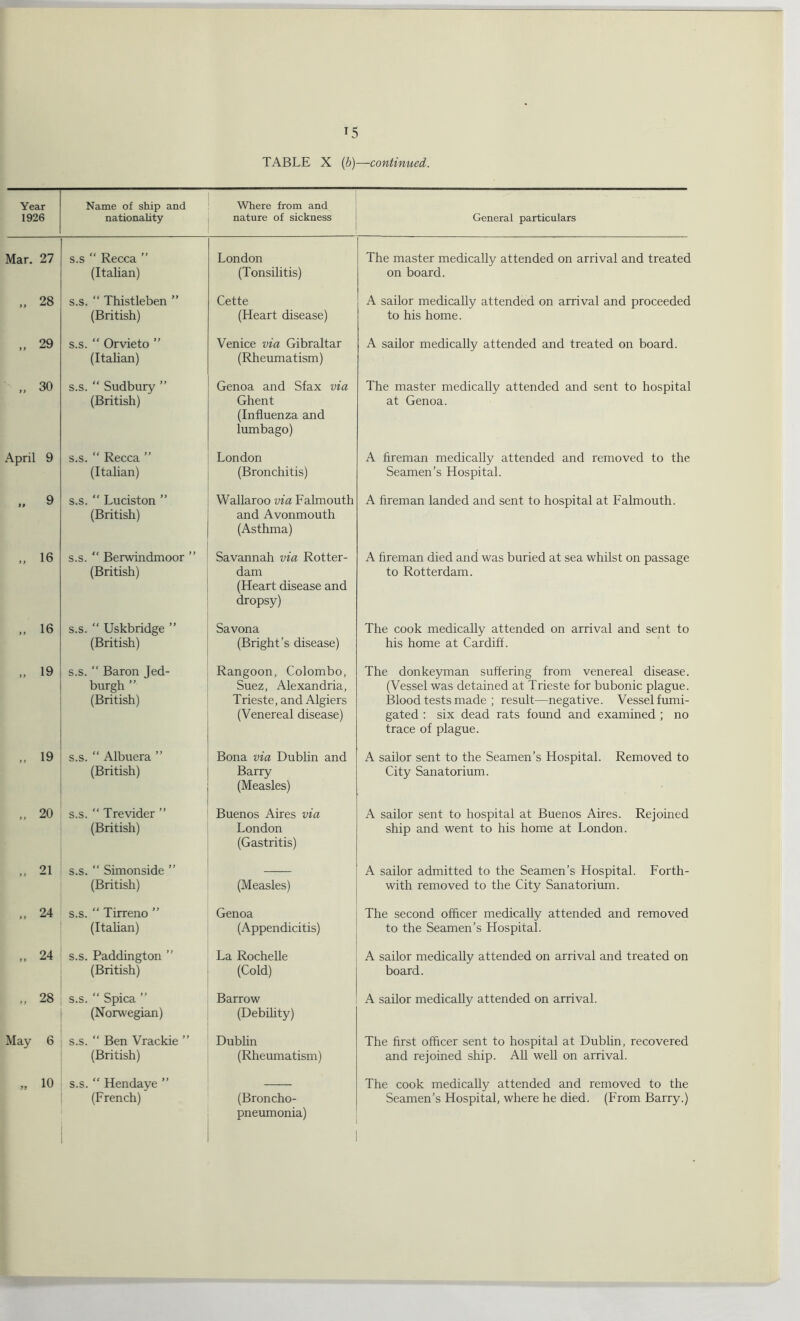 Year 1926 Name of ship and nationality Where from and nature of sickness General particulars Mar. 27 s.s “ Recca ” (Italian) London (Tonsilitis) The master medically attended on arrival and treated on board. „ 28 s.s. “ Thistleben ” (British) Cette (Heart disease) A sailor medically attended on arrival and proceeded to his home. „ 29 s.s. “ Orvieto ” (Italian) Venice via Gibraltar (Rheumatism) A sailor medically attended and treated on board. „ 30 s.s. “ Sudbury ” (British) Genoa and Sfax via Ghent (Influenza and lumbago) The master medically attended and sent to hospital at Genoa. April 9 s.s. “ Recca ” (Italian) London (Bronchitis) A fireman medically attended and removed to the Seamen’s Hospital. 9 s.s. “ Luciston ” (British) Wallaroo via Falmouth and Avonmouth (Asthma) A fireman landed and sent to hospital at Falmouth. 16 s.s. “ Berwindmoor ” (British) Savannah via Rotter- dam (Heart disease and dropsy) A fireman died and was buried at sea whilst on passage to Rotterdam. „ 16 s.s. “ Uskbridge ” (British) Savona (Bright’s disease) The cook medically attended on arrival and sent to his home at Cardiff. „ 19 s.s. “ Baron Jed- burgh ” (British) Rangoon, Colombo, Suez, Alexandria, Trieste, and Algiers (Venereal disease) The donkeyman suffering from venereal disease. (Vessel was detained at Trieste for bubonic plague. Blood tests made ; result—negative. Vessel fumi- gated : six dead rats found and examined ; no trace of plague. „ 19 s.s. “ Albuera ” (British) Bona via Dublin and Barry (Measles) A sailor sent to the Seamen’s Hospital. Removed to City Sanatorium. „ 20 s.s. “ Trevider ” (British) Buenos Aires via London (Gastritis) A sailor sent to hospital at Buenos Aires. Rejoined ship and went to his home at London. „ 21 s.s. “ Simonside ” (British) (Measles) A sailor admitted to the Seamen’s Hospital. Forth- with removed to the City Sanatorium. „ 24 s.s. “ Tirreno ” (Itahan) Genoa (Appendicitis) The second officer medically attended and removed to the Seamen’s Hospital. „ 24 s.s. Paddington ” (British) La Rochelle (Cold) A sailor medically attended on arrival and treated on board. „ 28 s.s. “ Spica ” (Norwegian) Barrow (Debility) A sailor medically attended on arrival. May 6 s.s. “ Ben Vrackie ” (British) Dublin (Rheumatism) The first officer sent to hospital at Dublin, recovered and rejoined ship. All well on arrival. „ 10 s.s. “ Hendaye ” (French) (Broncho- pneumonia) The cook medically attended and removed to the Seamen’s Hospital, where he died. (From Barry.)