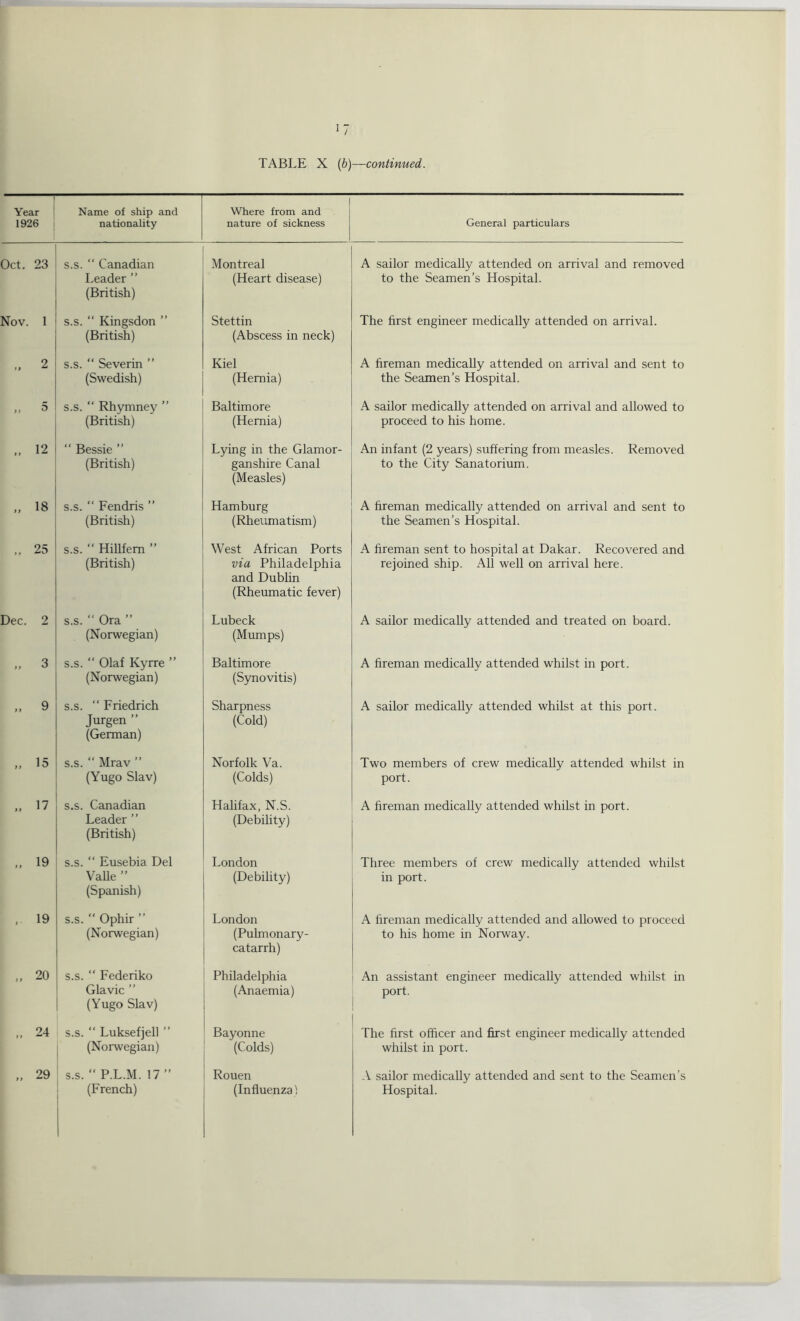 TABLE X (&)—continued. Year 1926 Name of ship and nationality Where from and nature of sickness General particulars Oct. 23 s.s. “ Canadian Leader ” (British) Montreal (Heart disease) A sailor medically attended on arrival and removed to the Seamen’s Hospital. Nov. 1 s.s. “ Kingsdon ” (British) Stettin (Abscess in neck) The first engineer medically attended on arrival. „ 2 s.s. “ Severin ” (Swedish) Kiel (Hernia) A fireman medically attended on arrival and sent to the Seamen’s Hospital. „ 5 s.s. “ Rhymney ” (British) Baltimore (Hernia) A sailor medically attended on arrival and allowed to proceed to his home. „ 12 “ Bessie ” (British) Lying in the Glamor- ganshire Canal (Measles) An infant (2 years) suffering from measles. Removed to the City Sanatorium. „ 18 s.s. “ Fendris ” (British) Hamburg (Rheumatism) A fireman medically attended on arrival and sent to the Seamen’s Hospital. „ 25 s.s. “ Hillfem ” (British) West African Ports via Philadelphia and Dublin (Rheumatic fever) A fireman sent to hospital at Dakar. Recovered and rejoined ship. All well on arrival here. Dec. 2 s.s. “ Ora ” (Norwegian) Lubeck (Mumps) A sailor medically attended and treated on board. „ 3 s.s. “ Olaf Kyrre ” (Norwegian) Baltimore (Synovitis) A fireman medically attended whilst in port. „ 9 s.s. “ Friedrich Jurgen ” (German) Sharpness (Cold) A sailor medically attended whilst at this port. „ 15 s.s. “ Mrav ” (Yugo Slav) Norfolk Va. (Colds) Two members of crew medically attended whilst in port. „ 17 s.s. Canadian Leader ” (British) Halifax, N.S. (Debility) A fireman medically attended whilst in port. „ 19 s.s. “ Eusebia Del Valle ” (Spanish) London (Debility) Three members of crew medically attended whilst in port. , 19 s.s. “ Ophir ” (Norwegian) London (Pulmonary- catarrh) A fireman medically attended and allowed to proceed to his home in Norway. „ 20 s.s. “ Federiko Glavic ” (Yugo Slav) Philadelphia (Anaemia) An assistant engineer medically attended whilst in port. „ 24 s.s. “ Luksefjell ” (Norwegian) Bayonne (Colds) The first officer and first engineer medically attended whilst in port. „ 29 s.s. “ P.L.M. 17 ” (French) Rouen (Influenza) A sailor medically attended and sent to the Seamen’s Hospital.