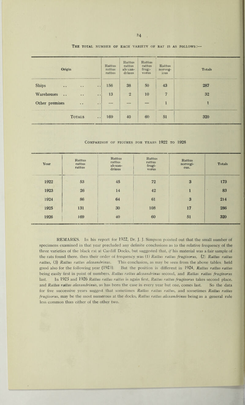 The total number of each variety of rat is as follows:— Origin Rattus rattus rattus Rattus rattus alexan- drinus Rattus rattus frugi- vorus Rattus norveg- icus Totals Ships 156 38 50 43 287 Warehouses 13 2 10 7 32 Other premises — — — 1 1 Totals 169 40 60 51 320 Comparison of figures for years 1922 to 1926 Year Rattus rattus rattus Rattus rattus alexan- drinus Rattus rattus frugi- vorus Rattus norvegi- cus. Totals 1922 53 45 72 3 173 1923 26 14 42 1 83 1924 86 64 61 3 214 1925 131 30 108 17 286 1926 169 40 60 51 320 REMARKS. In his report for 1922, Dr. J. J. Simpson pointed out that the small number of specimens examined in that year precluded any definite conclusions as to the relative frequency of the three varieties of the black rat at Cardiff Docks, but suggested that, if his material was a fair sample of the rats found there, then their order of frequency was (1) Ratlus ralius frugivorus, (2) Rattus rattus rattus, (3) Rattus rattus alexandrinus. This conclusion, as may be seen from the above tables, held good also for the following year (1923). But the position is different in 1924, Rattus rattus rattus being easily first in point of numbers, Rattus rattus alexandrinus second, and Rattas rattus frugivorus last. In 1925 and 1926 Rattus rattus rattus is again first, Rattus rattus frugivorus takes second place, and Rattus rattus alexandrinus, as has been the case in every year but one, comes last. So the data for five successive years suggest that sometimes Rattus rattus rattus, and sometimes Rattus rattus frugivorus, may be the most numerous at the docks, Rattus rattus alexandrinus being as a general rule less common than either of the other two.