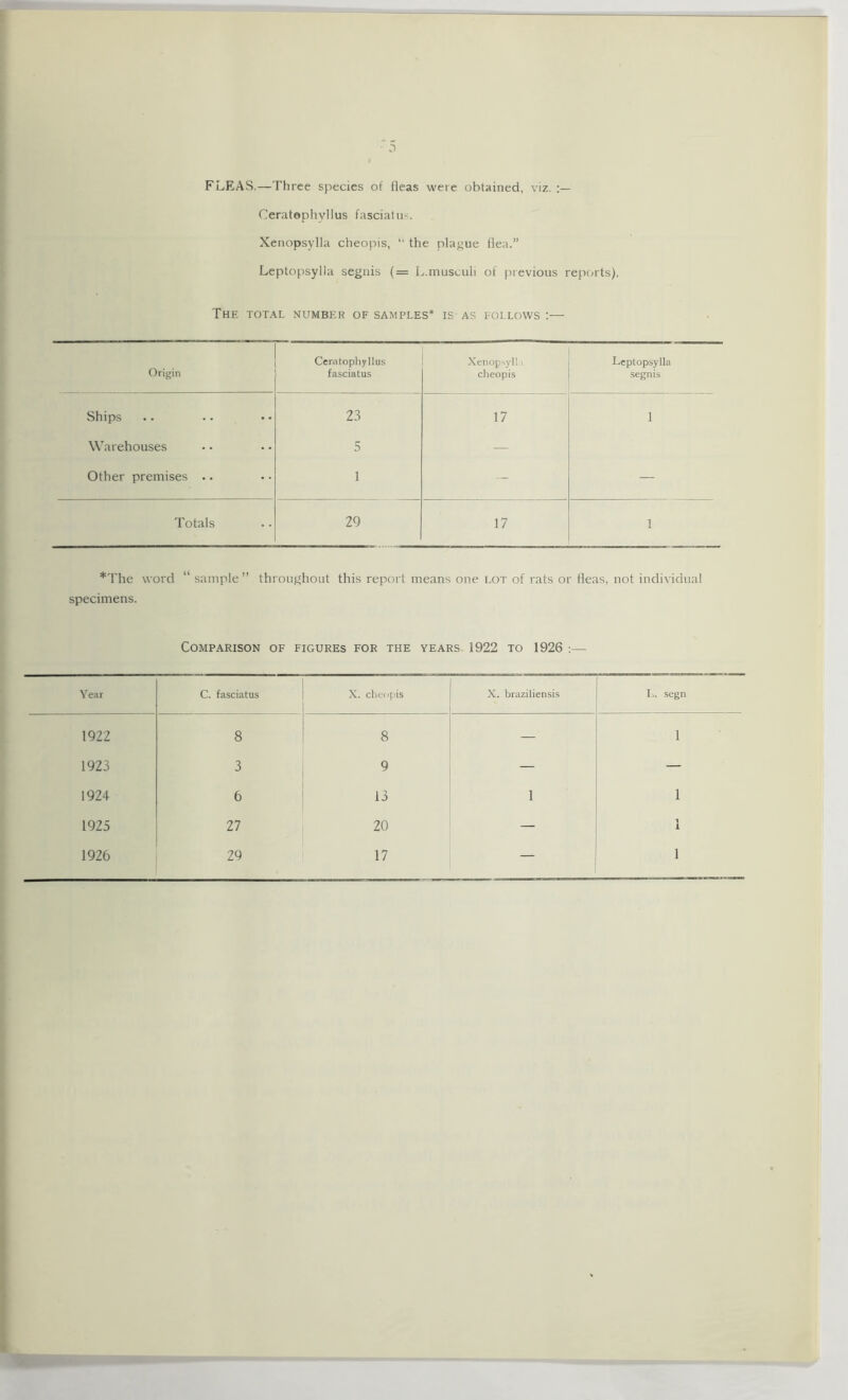 • 3 FLEAS.—Three species of fleas were obtained, viz. Ceratophvllus fasciatus. Xenopsylla cheopis, “ the plague flea.” Leptopsylla segnis (= L.musculi of previous reports). The total number of samples* is as follows :— Origin Ceratophyllus fasciatus Xenopsyll.i cheopis Leptopsylla segnis Ships 23 17 i Warehouses 5 — Other premises .. 1 — — Totals 29 17 i *The word “sample” throughout this report means one lot of rats or fleas, not individual specimens. Comparison of figures for the years 1922 to 1926 :— Year C. fasciatus X. cheopis X. braziliensis L. segn 1922 8 8 — 1 1923 3 9 — — 1924 6 13 1 1 1925 27 20 — 1 1