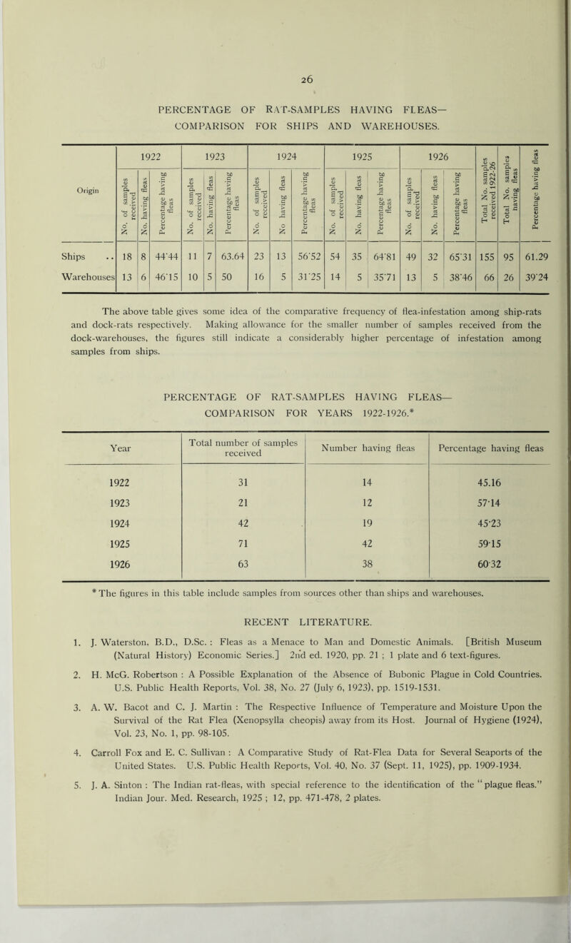 PERCENTAGE OF RAT-SAMPLES HAVING FLEAS— COMPARISON FOR SHIPS AND WAREHOUSES. 1922 1923 1924 1925 1926 Total No. samples received 1922-26 cn 4J Cl Percentage having fleas Origin No. of samples received No. having fleas j Percentage having fleas No. of samples received | No. having fleas Percentage having fleas No. of samples received No having fleas Percentage having fleas No. of samples received J No. having fleas Percentage having fleas No. of samples received No. having fleas Percentage having fleas Total No. sam having fleas Ships 18 8 44‘44 11 7 63.64 23 13 56'52 54 35 64'81 49 32 6531 155 95 61.29 Warehouses 13 6 464 5 10 5 50 16 5 3U25 14 5 3571 13 5 38’46 66 26 39'24 The above table gives some idea of the comparative frequency of flea-infestation among ship-rats and dock-rats respectively. Making allowance for the smaller number of samples received from the dock-warehouses, the figures still indicate a considerably higher percentage of infestation among samples from ships. PERCENTAGE OF RAT-SAMPLES HAVING FLEAS— COMPARISON FOR YEARS 1922-1926.* Year Total number of samples received Number having fleas Percentage having fleas 1922 31 14 45.16 1923 21 12 57T4 1924 42 19 45-23 1925 71 42 5915 1926 63 38 6032 * The figures in this table include samples from sources other than ships and warehouses. RECENT LITERATURE. 1. J. Waterston, B.D., D.Sc. : Fleas as a Menace to Man and Domestic Animals. [British Museum (Natural History) Economic Series.] 2nd ed. 1920, pp. 21; 1 plate and 6 text-figures. 2. H. McG. Robertson : A Possible Explanation of the Absence of Bubonic Plague in Cold Countries. U.S. Public Health Reports, Vol. 38, No. 27 (July 6, 1923), pp. 1519-1531. 3. A. W. Bacot and C. J. Martin : The Respective Influence of Temperature and Moisture Upon the Survival of the Rat Flea (Xenopsylla cheopis) away from its Host. Journal of Hygiene (1924), Vol. 23, No. 1, pp. 98-105. 4. Carroll Fox and E. C. Sullivan : A Comparative Study of Rat-Flea Data for Several Seaports of the United States. U.S. Public Health Reports, Vol. 40, No. 37 (Sept. 11, 1925), pp. 1909-1934. 5. J. A. Sinton : The Indian rat-fleas, with special reference to the identification of the “plague fleas.” Indian Jour. Med. Research, 1925 ; 12, pp. 471-478, 2 plates.
