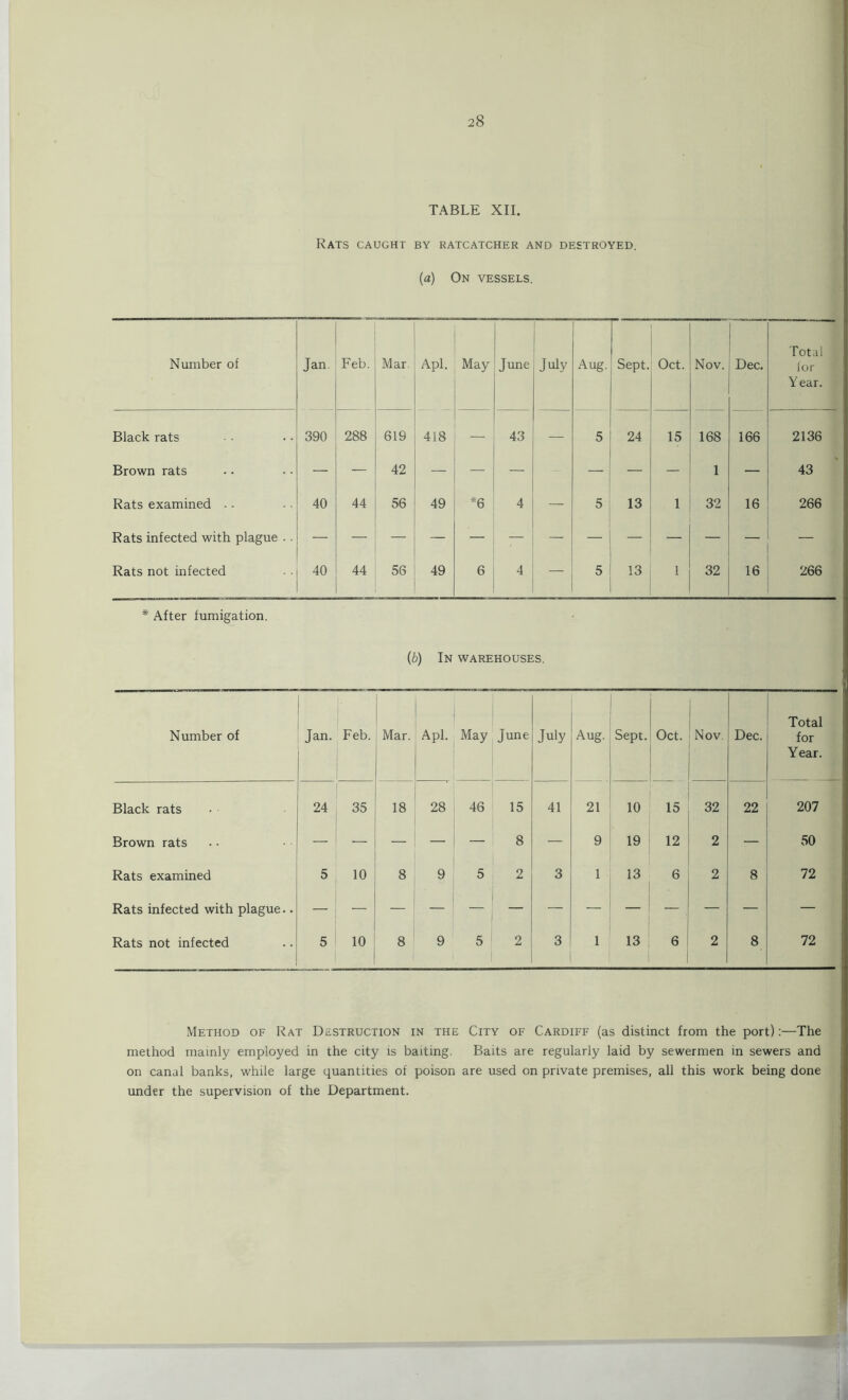 TABLE XII. Rats caught by ratcatcher and destroyed. («) On vessels. Number of Jan. Feb. Mar Apl. May June July Aug. Sept. Oct. Nov. Dec. Total lor Y ear. Black rats 390 288 619 418 — 43 — 5 24 15 168 166 2136 Brown rats — — 42 — — — — — — 1 — 43 Rats examined .. 40 44 56 49 *6 4 — 5 13 1 32 16 266 Rats infected with plague .. Rats not infected 40 44 56 49 6 4 — 5 13 1 32 16 266 * After fumigation. (b) In warehouses. Number of Jan. Feb. Mar. Apl. May June July Aug. Sept. Oct. 1 Nov. Dec. Total for Year. Black rats 24 35 18 28 46 15 41 21 10 15 32 22 207 Brown rats — — — 8 — 9 19 12 2 — 50 Rats examined 5 10 8 9 5 2 3 1 13 6 2 8 72 Rats infected with plague.. Rats not infected 5 10 8 9 5 2 3 1 13 6 2 8 72 Method of Rat Destruction in the City of Cardiff (as distinct from the port):—The method mainly employed in the city is baiting. Baits are regularly laid by sewermen in sewers and on canal banks, while large quantities of poison are used on private premises, all this work being done under the supervision of the Department.