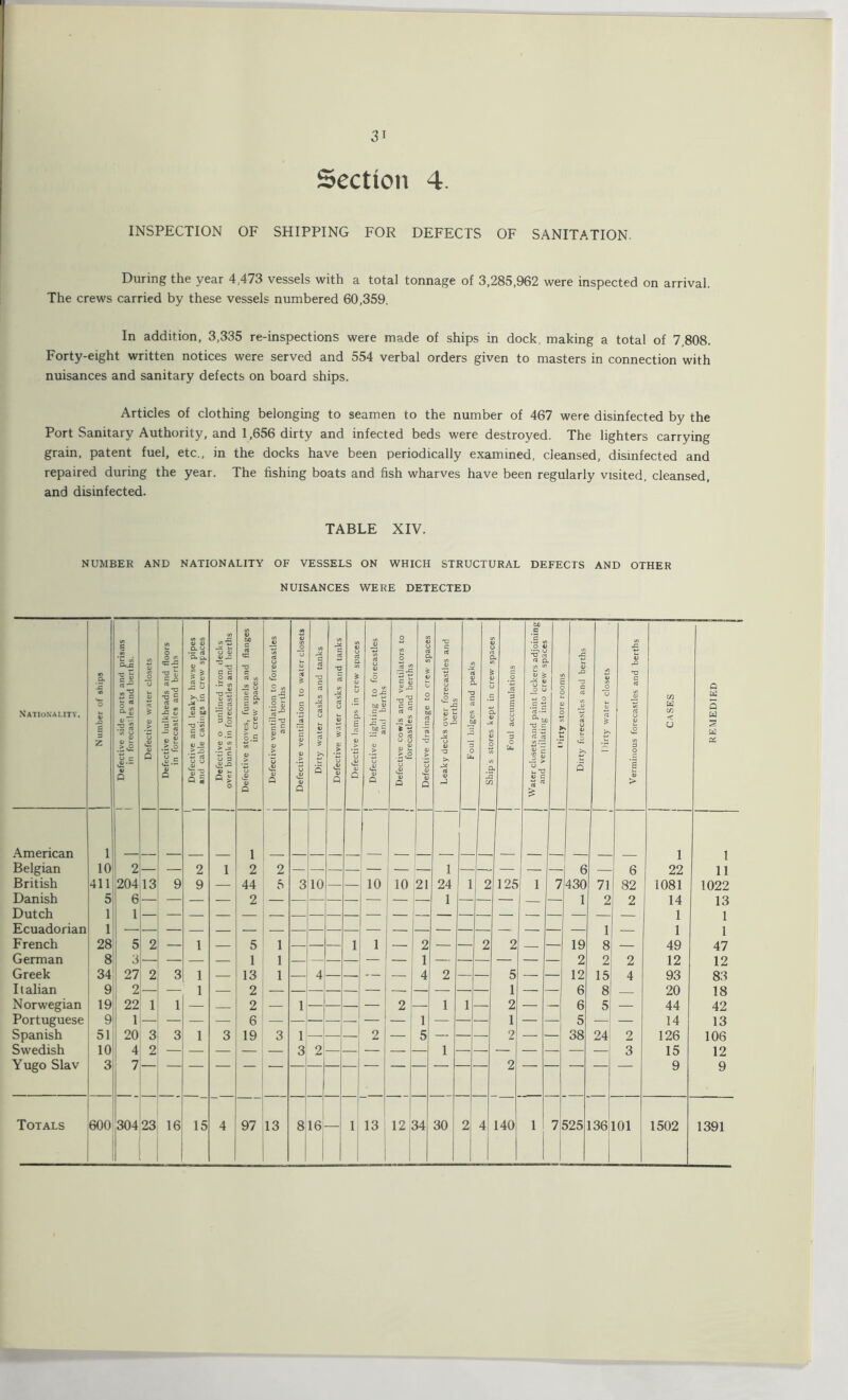 3' Section 4. INSPECTION OF SHIPPING FOR DEFECTS OF SANITATION. During the year 4,473 vessels with a total tonnage of 3,285,962 were inspected on arrival. The crews carried by these vessels numbered 60,359. In addition, 3,335 re-inspections were made of ships in dock, making a total of 7,808. Forty-eight written notices were served and 554 verbal orders given to masters in connection with nuisances and sanitary defects on board ships. Articles of clothing belonging to seamen to the number of 467 were disinfected by the Port Sanitary Authority, and 1,656 dirty and infected beds were destroyed. The lighters carrying grain, patent fuel, etc., in the docks have been periodically examined, cleansed, disinfected and repaired during the year. The fishing boats and fish wharves have been regularly visited, cleansed, and disinfected. TABLE XIV. NUMBER AND NATIONALITY OF VESSELS ON WHICH STRUCTURAL DEFECTS AND OTHER NUISANCES WERE DETECTED Nationality. Number of ships Defective side ports and prisms in forecastles and berths. Defective water closets Defective bulkheads and floors in forecastles and berths 1 Defective and leaky hawse pipes | and cable casings in crew spaces Defective o unlined iron decks over bunks in forecastles and berths Defective stoves, funnels and flanges in crew spaces Defective ventilation to forecastles and berths Defective ventilation to water closets I Dirty water casks and tanks | Defective water casks and tanks Defective lamps in crew spaces \ Defective lighting to foiecastles and berths Defective cowls and ventilators to forecastles and berths Defective drainage to crew spaces Leaky decks over forecastles and berths Foul bilges and peaks Ships stores kept in crew sDaces Foul accumulations Water closets and paint lockers adjoining and ventilating into crew spaces ■ >irty store rooms ! ; Dirty forecastles and berths I >irty water closets ' Verminous forecastles and berths CASES REMEDIED j American l 1 1 1 Belgian 10 2 — — 2 i 2 2 l 6 — 6 22 11 British 411 204 13 9 9 — 44 ft 3 10 — — 10 10 21 24 l 2 125 l 7 430 71 82 1081 1022 Danish 5 6 — — — — 2 — — — — — — — — 1 — — — 1 2 2 14 13 Dutch 1 1 1 1 Ecuadorian 1 1 — 1 1 French 28 5 2 — 1 — 5 l — — — l 1 — 2 — — 2 2 — 19 8 — 49 47 German 8 3 — — — — 1 l — — — — — — 1 — — — — 2 2 2 12 12 Greek 34 27 2 3 1 — 13 l — 4 — — — — 4 2 — 5 — 12 15 4 93 83 Italian 9 2 — — 1 — 2 — — — — — — — — — 1 — 6 8 20 18 Norwegian 19 22 1 1 — — 2 — 1 — — — — 2 1 l 2 — 6 5 — 44 42 Portuguese 9 1 — — — — 6 — — — — —- — — 1 — 1 — 5 — — 14 13 Spanish 51 20 3 3 1 3 19 3 1 — 2 — 5 — 2 — 38 24 2 126 106 Swedish 10 4 2 — — — — — 3 2 — — — — 1 — — — — 3 15 12 Y ugo Slav 3 7 2 9 9