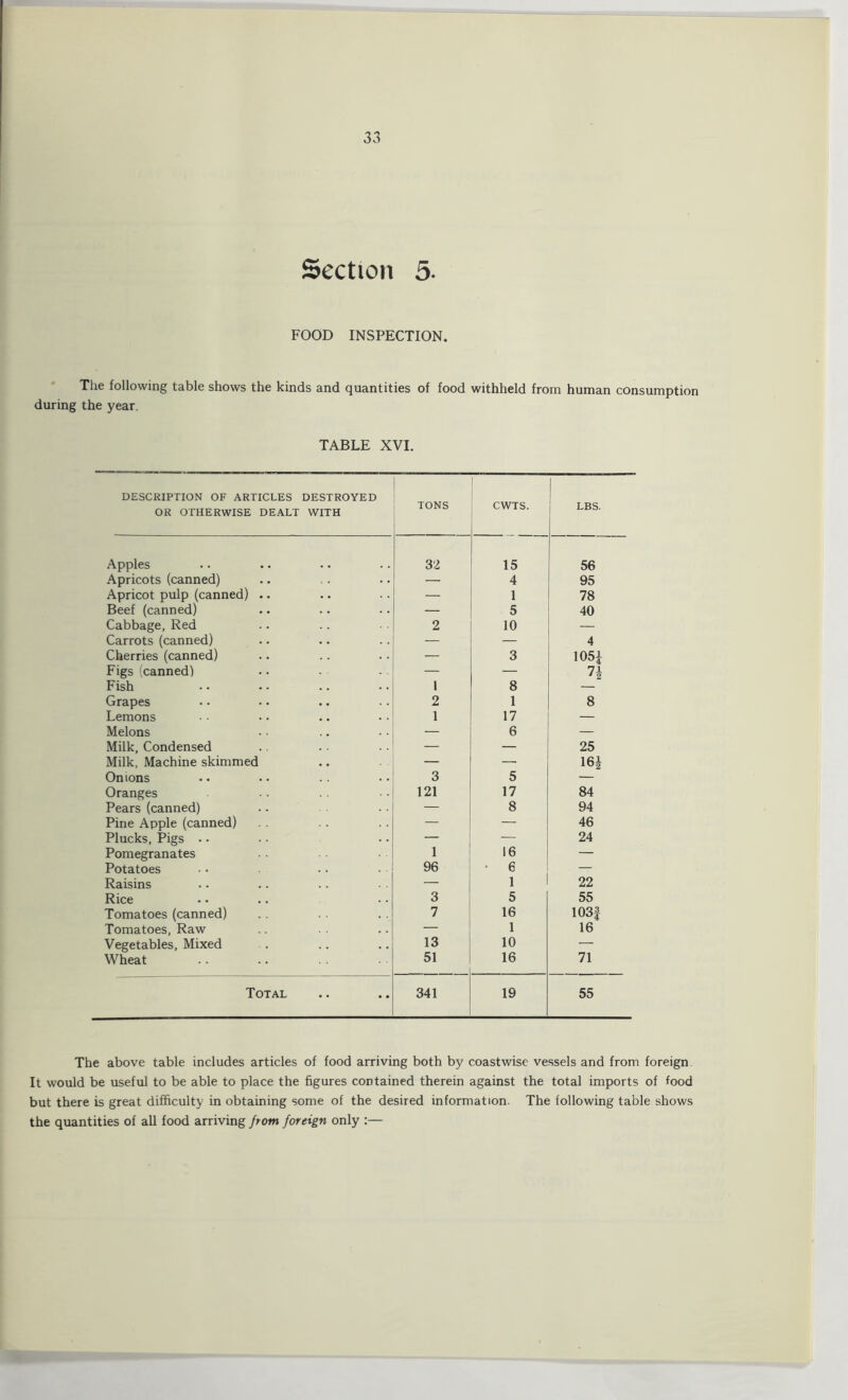 Section 5. FOOD INSPECTION. The following table shows the kinds and quantities of food withheld from human consumption during the year. TABLE XVI. DESCRIPTION OF ARTICLES DESTROYED OR OTHERWISE DEALT WITH TONS CWTS. LBS. Apples 32 15 56 Apricots (canned) — 4 95 Apricot pulp (canned) .. — 1 78 Beef (canned) — 5 40 Cabbage, Red 2 10 — Carrots (canned) — — 4 Cherries (canned) — 3 105£ Figs (canned) — — 71 i 2 Fish 1 8 Grapes 2 1 8 Lemons 1 17 — Melons 6 — Milk, Condensed — — 25 Milk, Machine skimmed — — m Onions 3 5 — Oranges 121 17 84 Pears (canned) — 8 94 Pine Apple (canned) — — 46 Plucks, Pigs .. — — 24 Pomegranates 1 16 — Potatoes 96 • 6 — Raisins — 1 22 Rice 3 5 55 Tomatoes (canned) 7 16 103f Tomatoes, Raw — 1 16 Vegetables, Mixed 13 10 — Wheat 51 16 71 Total 341 19 55 The above table includes articles of food arriving both by coastwise vessels and from foreign It would be useful to be able to place the figures contained therein against the total imports of food but there is great difficulty in obtaining some of the desired information. The following table shows the quantities of all food arriving from foreign only :—