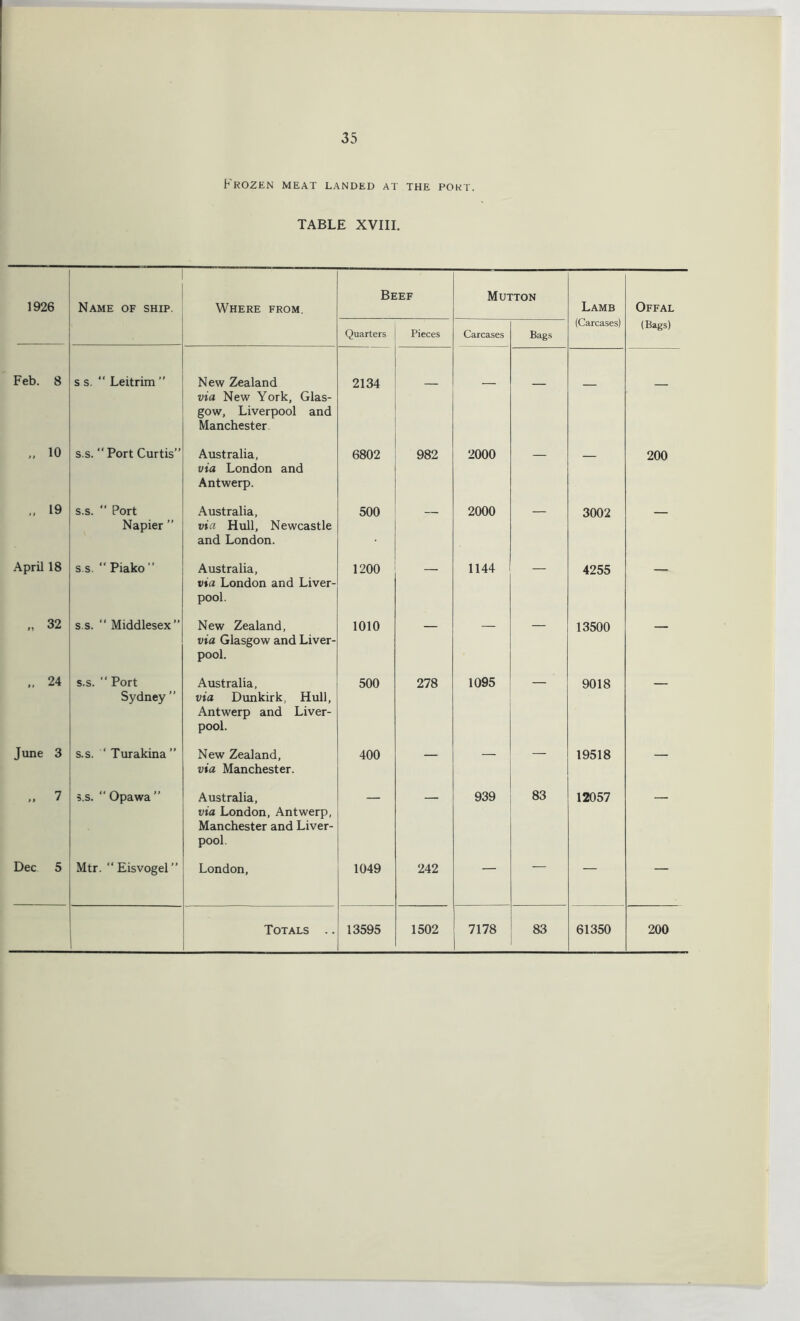 Frozen meat landed at the port. TABLE XVIII. 1926 Name of ship. Where from. Beef Mutton Lamb Offal Quarters Pieces Carcases Bags (Carcases) (Bags) Feb. 8 s s. “ Leitrim ” New Zealand via New York, Glas- gow, Liverpool and Manchester 2134 — — — — — „ 10 s.s. “ Port Curtis” Australia, via London and Antwerp. 6802 982 2000 — — 200 „ 19 s.s. “ Port Napier ” Australia, via Hull, Newcastle and London. 500 — 2000 — 3002 — April 18 s.s. “ Piako ” Australia, via London and Liver- pool. 1200 — 1144 — 4255 — „ 32 s.s. “ Middlesex” New Zealand, via Glasgow and Liver- pool. 1010 — — “ 13500 — „ 24 s.s.  Port Sydney ” Australia, via Dunkirk, Hull, Antwerp and Liver- pool. 500 278 1095 9018 June 3 s.s. “ Turakina ” New Zealand, via Manchester. 400 — — — 19518 — „ 7 s.s. “ Opawa ” Australia, via London, Antwerp, Manchester and Liver- pool. 939 83 12057 Dec 5 Mtr. “Eisvogel” London, 1049 242 — — — Totals .. 13595 1502 7178 83 61350 200