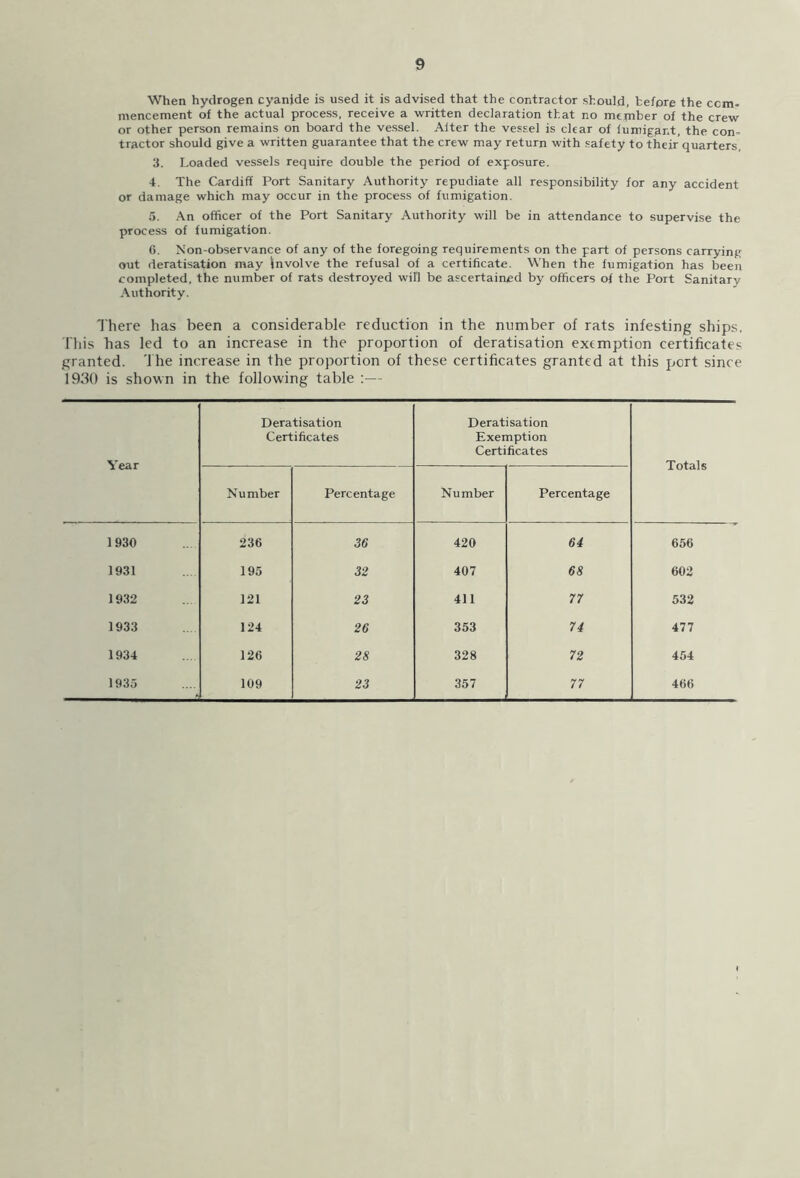When hydrogen cyanide is used it is advised that the contractor should, before the com- mencement of the actual process, receive a written declaration that no member of the crew or other person remains on board the vessel. Alter the vessel is clear of lumiggnt, the con- tractor should give a written guarantee that the crew may return with safety to their quarters, 3. Loaded vessels require double the period of exposure. 4. The Cardiff Port Sanitary Authority repudiate all responsibility for any accident or damage which may occur in the process of fumigation. 5. An officer of the Port Sanitary Authority will be in attendance to supervise the process of fumigation. 6. Non-observance of any of the foregoing requirements on the part of persons carrying out deratisation may involve the refusal of a certificate. When the fumigation has been completed, the number of rats destroyed will be ascertained by officers of the Port Sanitary Authority. There has been a considerable reduction in the number of rats infesting ships. This has led to an increase in the proportion of deratisation exemption certificates granted. The increase in the proportion of these certificates granted at this pert since 1930 is shown in the following table :— Year Deratisation Certificates Deratisation Exemption Certificates Totals Number Percentage Number Percentage 1930 236 36 420 64 656 1931 195 32 407 68 602 1932 121 23 411 77 532 1933 124 26 353 74 477 1934 126 28 328 72 454 1935 *i 109 23 357 77 466