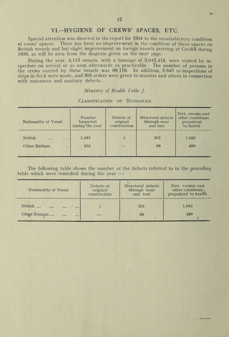 VI.—HYGIENE OF CREWS’ SPACES, ETC Special attention was directed in the report for 1934 to the unsatisfactory condition of crews’ spaces. There has been no improvement in the condition of these spaces on British vessels and but slight improvement on foreign vessels arriving at Cardiff during 1935, as will be seen from the diagram given on the next page. During the year, 4,115 vessels, with a tonnage of 3,642,418, were visited by in- spectors on arrival or as soon afterwards as practicable. The number of persons in the crews carried by these vessels was 69,118. In addition, 5,640 re-inspections of ships in dock were made, and 505 orders were given to masters and others in connection with nuisances and sanitary defects. Ministry of Health Table J. Classification of Nuisances. Nationality of Vessel Number Inspected during the year Defects of original construction Structural defects through wear and tear Dirt, vermin and other conditions prejudicial to health British 1,661 1 202 1,085 Other Nations 955 — 99 480 The following table shows the number of the defects referred to in the preceding table which were remedied during the year :— Defects of Structural defects Dirt, vermin and Nationality of Vessel original through wear other conditions,. construction and tear prejudicial to health British ' .... Othjpr Nations 1 201 1,085 — 99 480