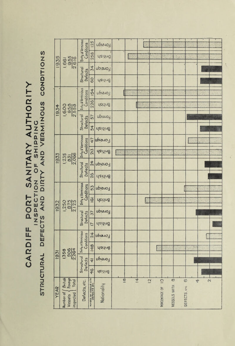 CARDIFF PORT SANITARY AUTHORITY INSPECTION OF SHIPPING STRUCTURAL DEFECTS AND DIRTY AND VERMINOUS CONDITIONS in m CP <3 'g O £\3 o to 1 1 —,— —i—i 1 • —1— 00 m CN f MSHug » — m cd m CD 0) CD CD CV pm viPPvP v.vXiiv.^ 2j3 .2 u, u .0# 2 * </) ° «- ro ubicuo.) ■ m o CO qsqug ■ m 1934 «/> -o c. - .o 1 ? «* o fu tn lj6l3JO-| f Hi D CN CN MSHWQ O <0 o <n CO 0) <0 m m tN [ a </> _5 t3 P 2 'ey in° h- LlblEUO-j ■ ■ T tn MSHH8 ■1 1933 DirFy S Verminous Conditions r^* uftldJOJ n CN HSUU8 in — to to <N 00 CD CD o N PI iPPi'-VP C3 ^ tj u cv 3 a <n Q CN ubicuoj ■ ■ t0 CN qsqug I m 04 n <?> 3 «/> O C . - O If ?3 o rO ID ubldJOJ 1 5 qsqug O m in t CM CO m cn CN i “5 ^ u -2 3 cy </) 1^ n ubldJOJ 1 ■i m qsqug Kj n <X) Dirty i Verminous Conditions CN Llfcld-lOJ | ■ - •• CD T qsi^ug CD 10 in O to CD 4 CD cn cn W ■ - ;; p;:; 2 «o .2 tS o £ r tv i1 LiBia-io_j 1 CD qsqug m YEAR *§ i^o CG t£ K p j/> ^2 o o> o -O c/i cv | 8 s- * > •£ jy cy c/T o cy O T~ 5 1* 22 ;S! oU. £o a i 3“ “o c o ■o zz PERCENTAGE OF 10 VESSELS WITH Q DEFECTS, etc 6
