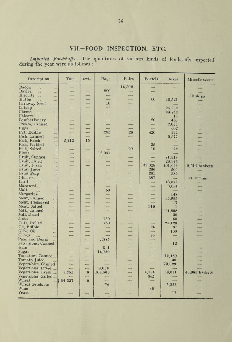 VII —FOOD INSPECTION, ETC. Imported Foodstuffs.—The quantities of various kinds of foodstuffs imported during the year were as follows :— Description Tons cwt. Bags Bales Barrels Boxes Miscellaneous Bacon — — — 16,392 Barley .... — — 890 — — Biscuits .... — — — — — — 59 skips Butter — — — — 60 45,521 Caraway Seed — — 10 — — — Catsup .... — — — — — 24,239 Cheese — — — — — 23,789 1 Chicory .... — — — — — 10 Confectionery — — — — 20 480 Cream, Canned — — — — — 2,024 Eggs — — — — — 602 Fat, Edible — — 285 20 420 222 Fish, Canned — — — — — 5,577 Fish, Fresh 5,413 15 — — — Fish, Pickled — — — — 35 Fish, Salted — — — 20 10 22 Flour — — 16,947 — — — Fruit, Canned • — — — — 71,318 Fruit, Dried — — — — — 28,343 Fruit, Fresh — — — — 139,828 401,669 19,514 baskets Fruit Juice — — — — 206 500 Fruit Pulp — — — — 301 389 — Glucose .... — — — — 387 50 drums Lard — — — — — 43,572 Macaroni ... — — — — — 8,624 Malt — — 60 — — — Margarine — — — — — 148 — Meat, Canned — — — — — 15,955 Meat, Preserved — — — — — 17 . Meat, Salted — — — — 319 1 Milk, Canned — — — — — 164,808 Milk Dried ■ — — — — 30 Nuts — — 150 — — 60 Oats, Rolled — — 780 — — 25,120 Oil, Edible — — — — 124 87 — Olive Oil — — — — — 100 Olives — — — — 30 — — Peas and Beans — — 2,885 — — — — Provisions, Canned — — — — — 12 — Rice — — 814 — — — Sugar — — 16,730 — — — — Tomatoes, Canned — — — — — 12,480 Tomato Juice — — — — — 30 Vegetables, Canned ■ ■ — — — 73,029 — Vegetables, Dried .... — — 9,056 — — — — Vegetables, Fresh ... 5,351 0 106,509 — 4,754 59,011 46,985 baskets Vegetables, Salted ... — — — — 642 — — Wheat | 91,337 0 — — — — — Wheat Products — .— 70 — — 5,835 — Wine — — 49 — — Yeast — — — — - I 17 ; -i —