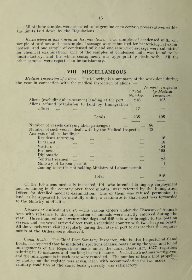 All of these samples were reported to be genuine or to contain preservatives within the limits laid down by the Regulations. Bacteriological and Chemical Examinations.—Two samples of condensed milk, one sample of sardines and one sample of sausage were submitted for bacteriological exam- ination, and one sample of condensed milk and one sample of sausage were submitted for chemical examination. One of the samples of condensed milk was found to be unsatisfactory, and the whole consignment was appropriately dealt with. All the' other samples were reported to be satisfactory. VIII—MISCELLANEOUS. Medical Inspection of Aliens.—The following is a summary of the work done during the year in connection with the medical inspection of aliens :— Number Inspected Total by Medical Number. Inspectors. Aliens (excluding alien seamen) landing at the port 218 105 Aliens refused permission to land by Immigration Officer .... .... .... .... 17 — Totals .... .... 235 105 Number of vessels carrying alien passengers .... .... 86 Number of such vessels dealt with by the Medical Inspector 13 Analysis of aliens landing :— Residents returning .... .... .... .... 16 In transit .... .... .... .... .... 18 Visitors .... .... .... .... .... .... 54 Business .... .... .... .... .... .... 105 Diplomatic .... .... .... .... .... 1 Contract seamen .... .... .... .... 23 Ministry of Labour permit .... 1 Coming to settle, not holding Ministry of Labour permit — Total .... .... .... 218 Of the 105 aliens medically inspected, 101, who intended taking up employment and remaining in the country over three months, were referred by the Immigration Officer for detailed medical examination. One of them was refused permission to land, as he appeared to be mentally unfit ; a certificate to that effect was forwarded to the Ministry of Health. Diseases of Animals Acts. etc.—The various Orders under the Diseases cf Animals Acts with reference to the importation of animals were strictly enforced during the year. Three hundred and twenty-nine dogs and 648 cats were brought to the port or vessels, and one vessel arrived direct from a scheduled country with two sheep on beard All the vessels were visited regularly during their stay in port to ensure that the require- ments of the Orders were observed. Canal Boats.—The Chief Port Sanitary Inspector, who is also Inspector of Canal Boats, has reported that he made 54 inspections of canal boats during the year and found infringements of the Regulations made under the Canal Boats Act, 1877, regarding painting in 13 instances and marking in one instance. Verbal instructions were given, and the infringements in each case were remedied. The number of boats (not propelled by motor) on the register was seven, each with accommodation for two males, lht sanitary condition of the canal boats generally was satisfactory.