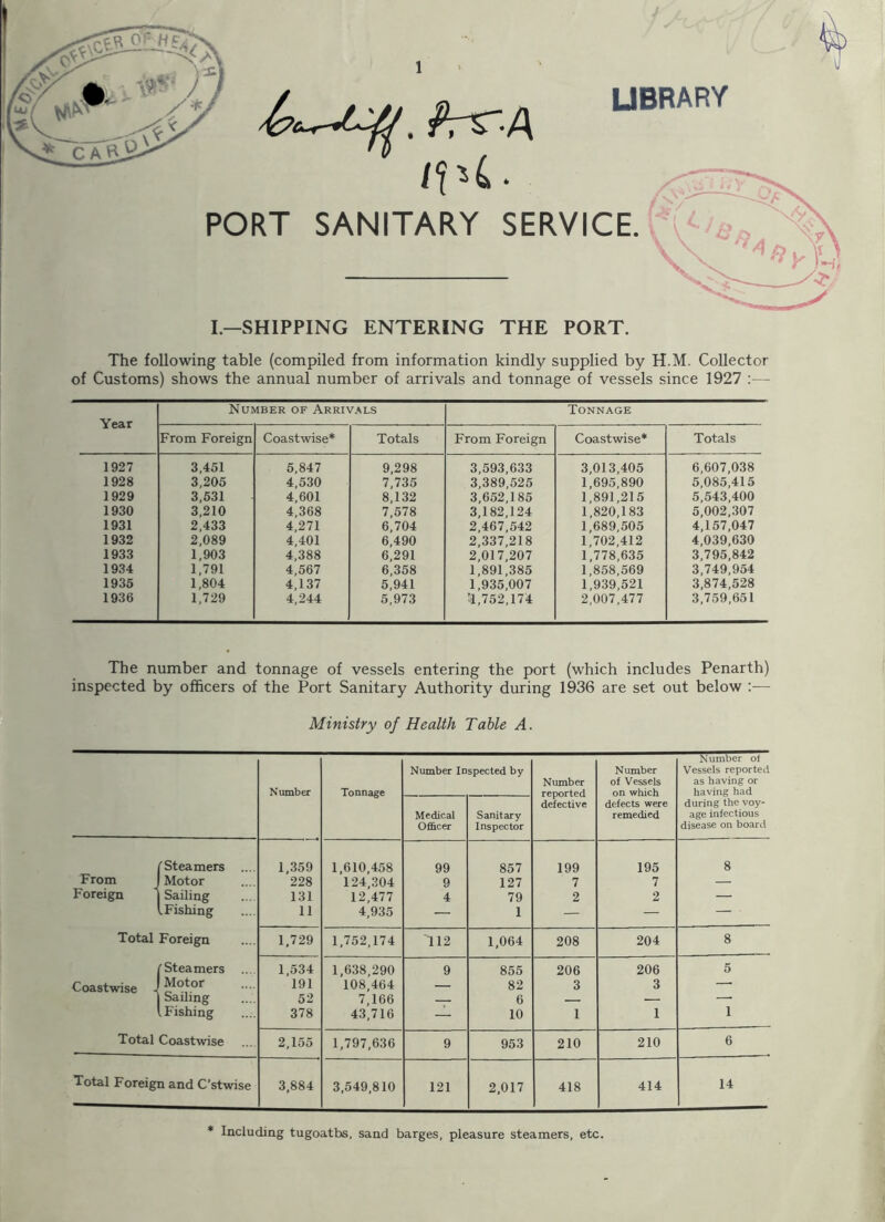 library PrsrA ipi. PORT SANITARY SERVICE. I.—SHIPPING ENTERING THE PORT. The following table (compiled from information kindly supplied by H.M. Collector of Customs) shows the annual number of arrivals and tonnage of vessels since 1927 :— Year Number of Arrivals Tonnage From Foreign Coastwise* Totals From Foreign Coastwise* Totals 1927 3,451 5,847 9,298 3,593,633 3,013,405 6,607,038 1928 3,205 4,530 7,735 3,389,525 1,695,890 5,085,415 1929 3,531 4,601 8,132 3,652,185 1,891,215 5,543,400 1930 3,210 4,368 7,578 3,182,124 1,820,183 5,002,307 1931 2,433 4,271 6,704 2,467,542 1,689,505 4,157,047 1932 2,089 4,401 6,490 2,337,218 1,702,412 4,039,630 1933 1,903 4,388 6,291 2,017,207 1,778,635 3,795,842 1934 1,791 4,567 6,358 1,891,385 1,858,569 3,749,954 1935 1,804 4,137 5,941 1,935,007 1,939,521 3,874,528 1936 1,729 4,244 5,973 '>1,752,174 2,007,477 3,759,651 The number and tonnage of vessels entering the port (which includes Penarth) inspected by officers of the Port Sanitary Authority during 1936 are set out below :— Ministry of Health Table A. Number Tonnage Number Inspected by Number reported defective Number of Vessels on which defects were remedied Number of Vessels reported as having or having had during the voy- age infectious disease on board Medical Officer Sanitary Inspector (Steamers ... 1,359 1,610,458 99 857 199 195 8 From J Motor 228 124,304 9 127 7 7 — Foreign 1 Sailing 131 12,477 4 79 2 2 — (.Fishing 11 4,935 — 1 — — — Total Foreign 1,729 1,752,174 T12 1,064 208 204 8 (Steamers 1,534 1,638,290 9 855 206 206 5 Coastwise J ^otor 191 108,464 — 82 3 3 —• | Sailing 52 7,166 — 6 — — — (Fishing 378 43,716 — 10 1 1 1 Total Coastwise 2,155 1,797,636 9 953 210 210 6 Total Foreign and C’stwise 3,884 3,549,810 121 2,017 418 414 14 * Including tugoatbs, sand barges, pleasure steamers, etc.