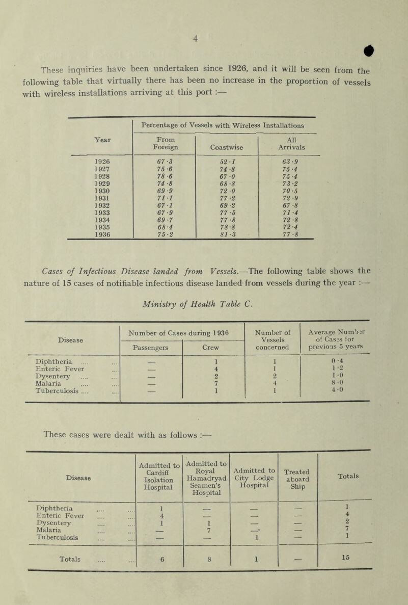 # These inquiries have been undertaken since 1926, and it will be seen from the following table that virtually there has been no increase in the proportion of vessels with wireless installations arriving at this port :— Year Percentage of Vessels with Wireless Installations From Foreign Coastwise All Arrivals 1926 67-3 52 1 63-9 1927 75-6 74 ■8 75-4 1928 78-6 67 ■0 75 ■4 1929 74 ■8 68 ■8 73 ■2 1930 69-9 72 0 70-5 1931 71 1 77-2 72 9 1932 67 1 69-2 67-8 1933 67-9 77-5 71 ■4 1934 69 -7 77-8 72 ■8 1935 68-4 78-8 72-4 1936 75-2 81-3 77-8 Cases of Infectious Disease landed from Vessels.—The following table shows the nature of 15 cases of notifiable infectious disease landed from vessels during the year :— Ministry of Health Table C. Disease Number of Cases during 1936 Number of Vessels concerned Average Numbjr of Cases for previous 5 years Passengers Crew Diphtheria 1 1 0-4 Enteric Fever — 4 1 1 -2 Dysentery — 2 2 1 -0 Malaria — 7 4 8 -0 Tuberculosis .... — 1 1 40 These cases were dealt with as follows :— Disease Admitted to Cardiff Isolation Hospital Admitted to Royal Hamadryad Seamen’s Hospital Admitted to City Lodge Hospital Treated aboard Ship Totals Diphtheria 1 - — 1 Enteric Fever 4 — 4 Dysentery 1 1 — — 2 Malaria 7 • — 7 Tuberculosis — — 1 — 1 15