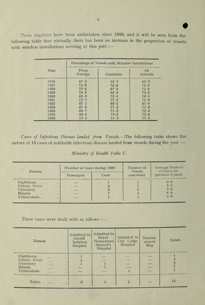 These inquiries have been undertaken since 1926, and it will be seen from the following table that virtually there has been no increase in the proportion of vessels with wireless installations arriving at this port :— Year Percentage of Vessels with Wireless Installations From Foreign Coastwise All Arrivals 1926 67 -3 ■52 1 63-9 1927 75-6 74 ■8 75-4 1928 78-6 67-0 75 -4 1929 74 ■8 68 -8 73 ■2 1930 69-9 72 0 70-5 1931 71 1 77-2 72 ■9 1932 67 1 69 2 67-8 1933 67-9 77-5 71 ■4 1934 69 ■7 77-8 72-8 1935 68-4 78-8 72-4 1936 75-2 81-3 77-8 Cases of Infectious Disease landed from Vessels.—The following table shows the nature of 15 cases of notifiable infectious disease landed from vessels during the year :— Ministry of Health Table C. Disease Number of Cases during 1936 Number of Vessels concerned Average Numb;r of Cases for previous 5 years Passengers Crew Diphtheria 1 1 0-4 Enteric Fever — 4 1 1 -2 Dysentery — 2 2 1 ■() Malaria — 7 4 8 -0 Tuberculosis .... — 1 1 40 These cases were dealt with as follows :— Disease Admitted to Cardiff Isolation Hospital Admitted to Royal Hamadryad Seamen’s Hospital Admitted to City Lodge Hospital Treated aboard Ship Totals Diphtheria 1 _ - — 1 Enteric Fever 4 — — 4 Dysentery 1 1 — — 2 Malaria 7 • — 7 Tuberculosis — — 1 — 1 15