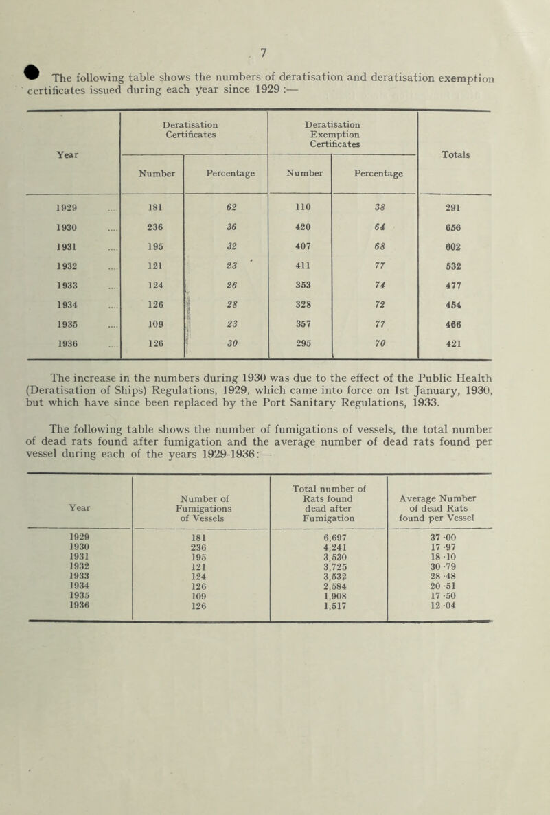 ™ The following table shows the numbers of deratisation and deratisation exemption certificates issued during each year since 1929 :— Year Deratisation Certificates Deratisation Exemption Certificates Totals Number Percentage Number Percentage 1929 181 62 no 38 291 1930 236 36 420 64 656 1931 195 32 407 68 602 1932 121 23 411 77 532 1933 124 26 353 74 477 1934 126 i « 328 72 454 1935 109 ■i i 23 357 77 466 1936 126 i 30 295 70 421 The increase in the numbers during 1930 was due to the effect of the Public Health (Deratisation of Ships) Regulations, 1929, which came into force on 1st January, 1930, but which have since been replaced by the Port Sanitary Regulations, 1933. The following table shows the number of fumigations of vessels, the total number of dead rats found after fumigation and the average number of dead rats found per vessel during each of the years 1929-1936:— Year Number of Fumigations of Vessels Total number of Rats found dead after Fumigation Average Number of dead Rats found per Vessel 1929 181 6,697 37 00 1930 236 4,241 17 -97 1931 195 3,530 18 -10 1932 121 3,725 30 -79 1933 124 3,532 28 -48 1934 126 2,584 20-51 1935 109 1,908 17 -50 1936 126 1,517 12 04