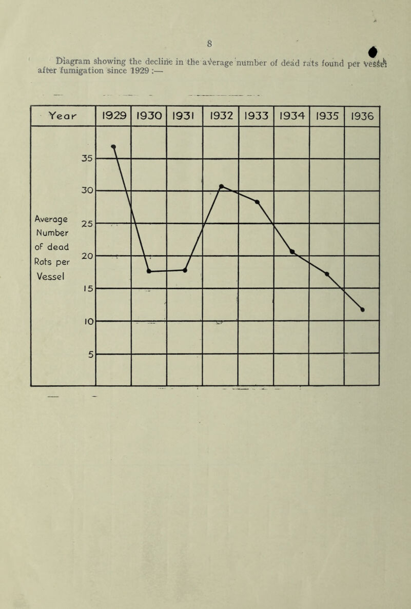 Diagram showing the decline in the average number of dead raits found per VeS^e^ after fumigation since 1929 :—