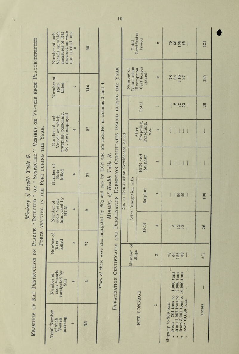 Ministry of Health Table G. Measures of Rat Destruction on Plague “ Infected ” or “ Suspected ” Vessels or Vessels from Plague-infected Ports arriving in the Port during the Year.