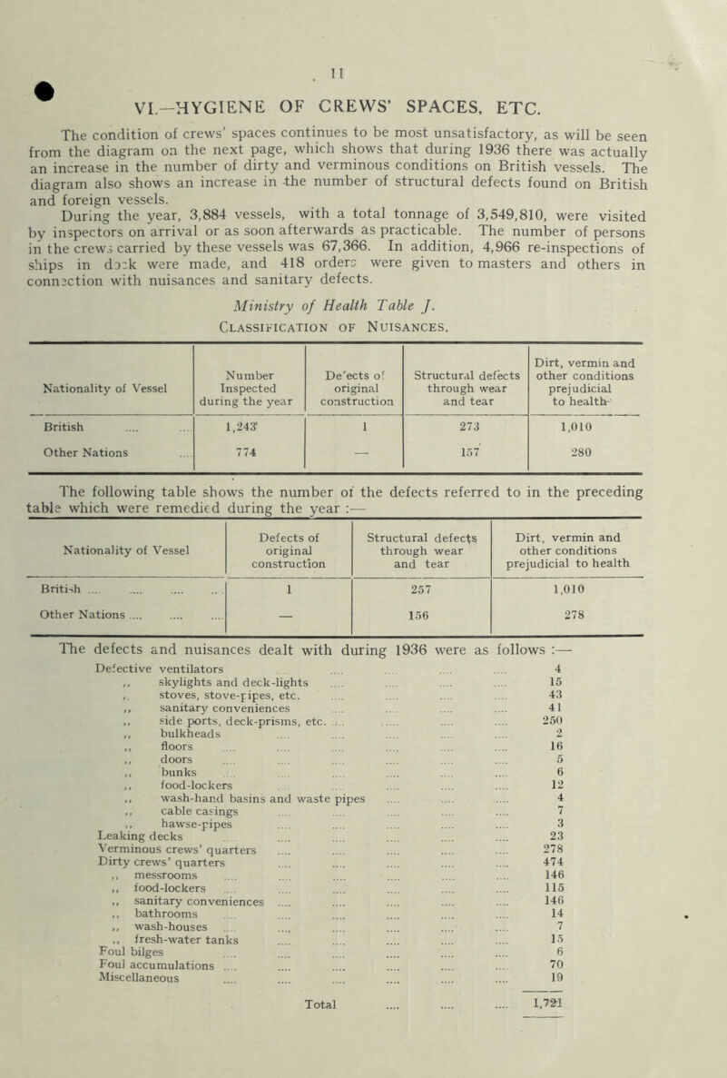 VI.—HYGIENE OF CREWS’ SPACES, ETC. The condition of crews’ spaces continues to be most unsatisfactory, as will be seen from the diagram on the next page, which shows that during 1936 there was actually an increase in the number of dirty and verminous conditions on British vessels. The diagram also shows an increase in the number of structural defects found on British and foreign vessels. During the year, 3,884 vessels, with a total tonnage of 3,549,810, were visited by inspectors on arrival or as soon afterwards as practicable. The number of persons in the crews carried by these vessels was 67,366. In addition, 4,966 re-inspections of ships in d^sk were made, and 418 orders were given to masters and others in connection with nuisances and sanitary defects. Ministry of Health Table J. Classification of Nuisances. Nationality of Vessel Number Inspected during the year De'ects of original construction Structural defects through wear and tear Dirt, vermin and other conditions prejudicial to health British 1,243’ 1 273 1,010 Other Nations 774 — 157 280 The following table shows the number of the defects referred to in the preceding table which were remedied during the year :— Nationality of Vessel Defects of original construction Structural defects through wear and tear Dirt, vermin and other conditions prejudicial to health British .... 1 257 1,010 Other Nations .... — 156 278 The defects and nuisances dealt with during 1936 were as follows :— Defective ventilators .... .... .... .... 4 ,, skylights and deck-lights .... .... .... .... 15 ,. stoves, stove-pipes, etc. .... .... .... .... 43 ,, sanitary conveniences .... .... .... 41 ,, side ports, deck-prisms, etc ... .... .... 250 ,, bulkheads .. .... .... .... .... 2 ,, floors .... .... .... .... .... 16 ,, doors .. .... .... .... .... 5 ,, bunks ... .... .... .... 6 ,, food-lockers .... .... .... 12 ,, wash-hand basins and waste pipes .... .... .... 4 ,, cable casings .... .... .... .... 7 ,, hawse-pipes .... .... .... .... .... 3 Leaking decks .... .... .... .... .... 23 Verminous crews’ quarters .... .... .... .... .... 278 Dirty crews’quarters .... .... .... .... .... 474 ,, messrooms .... . .... .... .... .... 146 ,, food-lockers .... .... .... .... .... 115 ,, sanitary conveniences .... .... .... .... .... 146 ,, bathrooms .... .... .... .... .... 14 ,, wash-houses .... .... .... .... .... 7 ,, fresh-water tanks .... .... .... .... .... 15 Foul bilges .... .... .... .... .... .... 6 Foul accumulations .... .... .... .... .... .... 70 Miscellaneous .... .... .... .... .... .... 19 Total .... .... .... 1,721