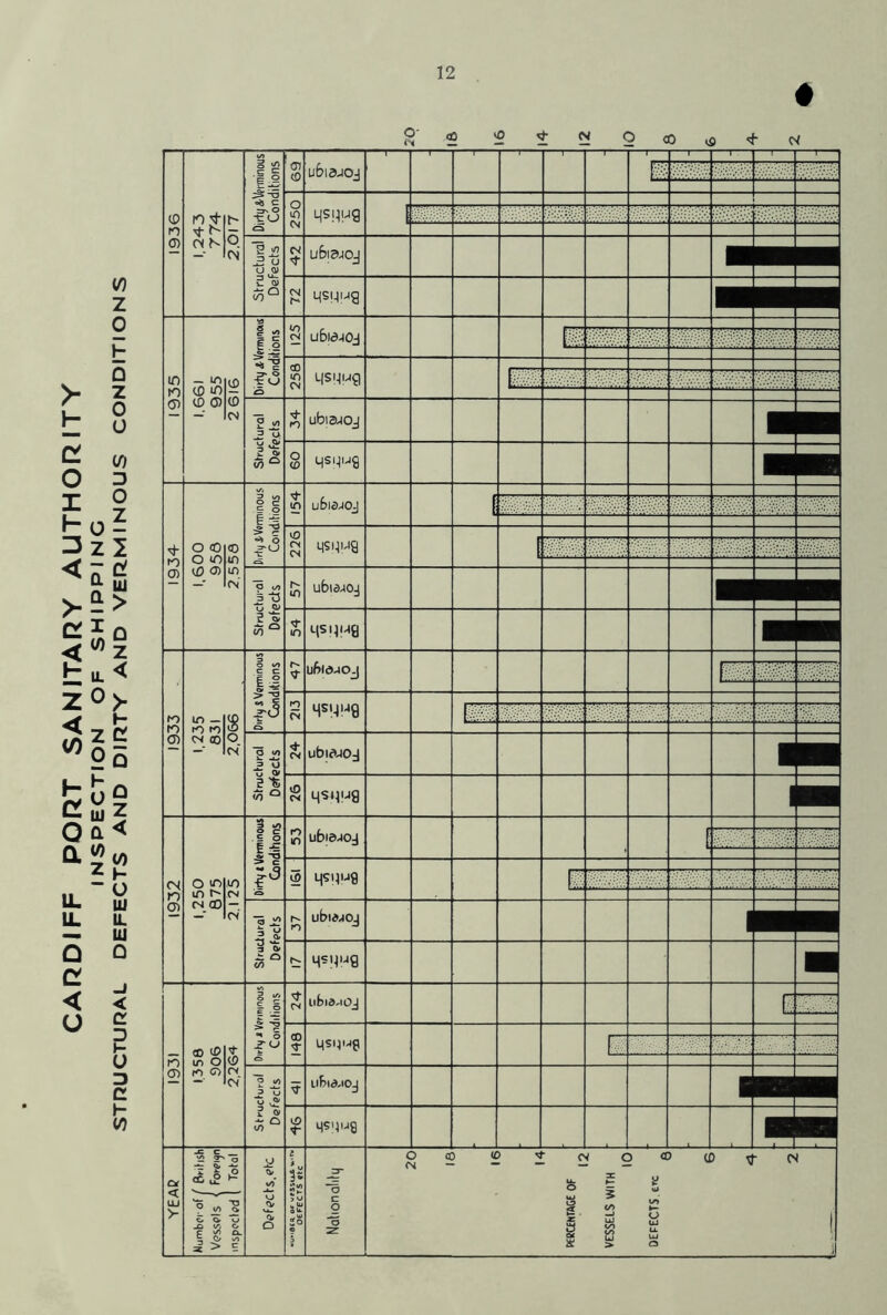 CARDIFF PORT SANITARY AUTHORITY INSPECTION OF SHIPPING STRUCTURAL DEFECTS AND DIRTY AND VERMINOUS CONDITIONS 8' 2 r Dirty ^Verminous Conditions CJ <£> U6I9JOJ ■i —I™ T“” *T~ —1 —i— i —r— n 1936 O m CM qs.qug 1,243 774 2.017 [ Structural Defects CN T U&I3J0J ■ ■ p* (N qsMug ■ mm 1935 *3 g u> | | o to CN ubia-ioj m CO •o CN qsMug 1,661 955 2616 [ ~2 » 2 ty ,<V 2 * (/) ° n ubiacoj ■ m o CO Ljsqug ■ m 1934 o c E o ll *** o fu T tn ubicuoj 1 ■1 ■ to CN CN qsqijg O <0 O V> yj 0) <0 tn ID CN I a </> _5 “6 v tv 2 *tv 5i° to ubi&ro^ ! ■ ■■ T m Ms'|ufl m 1933 Dirty S Verminous Conditions r- llbldJOJ m ■M# n CN 4SMU8 1,235 631 2,066 m O 07 2 o *u tv n to Q * CN ubicuoj ■ ■ VO CN qst^ug 1 m 1932 Dirty ( Verminous Conditions ro ID ubis-roj 1 5 qsiiug 1,250 875 2,125 II Structural Defects n ubidnoj i h- MSHHfl ■ m 0} § ? | j £ ^ ^ 5 ■t U tN libid-iOJ E CD T MSqup 1358 906 T (N CN EZ *o «/) 2 O 1- CO 1 T llbld.ioj i mmm 111 tO t qsqug i * n a YEAP JZ c * f •§ CC £ K p «/> S o O u -£) V-. O ! g s- u ! tv 1 yO VJ tv 'a. O 1 1 ?! 2 *■ u IU ou. 2o Nation aliti) 20 18 16 14 PERCENTAGE OF 12 VESSELS WITH 10 DEFECTS, ere 8 6 4 2