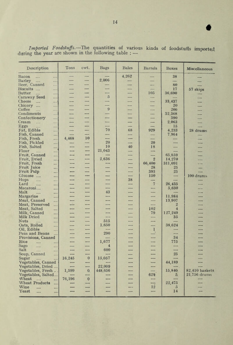 Imported Foodstuffs.—The quantities of various kinds of foodstuffs imported during the year are shown in the following table : — Description Tons cwt. Bags Bales Barrels Boxes Miscellaneous Bacon — — — 4,262 38 Barley .... — — 2,006 — — — Beer, Canned — — — — — 80 Biscuits .... — — — — — 17 57 skips Butter — — — — 105 36,690 Caraway Seed — — 5 — — — Cheese .... ....' — — — — — 33,437 Chicory .... — — — — — 20 Coffee — — 9 — — 200 Condiments — — — — — 32,368 Confectionery — — — — — 390 — Cream — — — — — 2,063 Eggs — — — — — 15 Fat, Edible — — 70 68 929 4,233 28 drums Fish, Canned — — — — — 7,964 Fish, Fresh 4,468 10 — — — — Fish, Pickled — — 20 — 20 — Fish, Salted — — 10 40 18 — Flour — — 21,043 — — Fruit, Canned — — — — — 65,859 Fruit, Dried — — 2,636 — 2 14,270 Fruit, Fresh — — — — 66,400 311,091 Fruit Juice — — — — 28 25 Fruit Pulp — — — — 393 25 — Glucose .... — — — — 150 100 drums Hops — — — 38 — — — Lard — — ■ — 7 26,435 — Macaroni.... — — — — — 5,630 Malt — — 43 — — — — Margarine ■— — ■— — — 11,984 — Meat, Canned — — — — — 13,907 — Meat, Preserved .... — — — — 2 — Meat, Salted — — — 102 4 Milk, Canned — — — — 79 127,249 — Milk Dried — — — — — 35 — Nuts — — 515 — — — Oats, Rolled — — 1,650 — — 38,624 — Oil, Edible — — — — 1 — — Peas and Beans .... — — 290 — ‘ — — Provisions, Canned — — , — — 34 — Rice — — 1,677 — — 775 — Sago — — 4 — — — —■ Salt — — 600 — — — Soup, Canned — — — — — 25 — Sugar 16,245 0 15,057 — — — — Vegetables, Canned — — — — — 44,189 — Vegetables, Dried .... — — 22,009 — — — — Vegetables, Fresh ... 1,599 0 448,656 — — 15,840 82,410 baskets Vegetables, Salted.... — — — — 629 5. 21,756 drums Wheat 76,196 0 — — — — — Wheat Products .... — — — — 22,475 — Wine — — — 12 5 — Yeast p — — — — 14 —