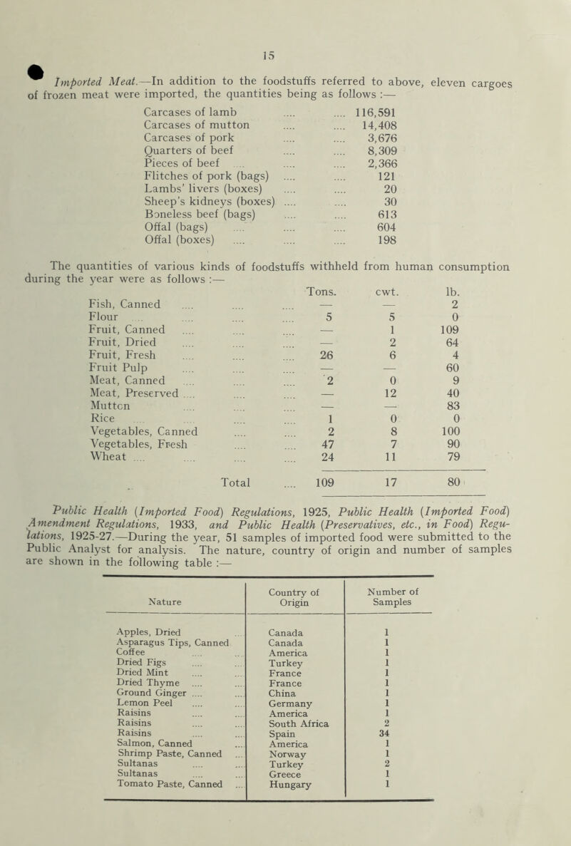 ^ Imported Meat.—In addition to the foodstuffs referred to above, eleven cargoes of frozen meat were imported, the quantities being as follows :— Carcases of lamb .... 116,591 Carcases of mutton .... 14,408 Carcases of pork 3,676 Quarters of beef 8,309 Pieces of beef 2,366 Flitches of pork (bags) 121 Lambs’ livers (boxes) 20 Sheep’s kidneys (boxes) .... 30 Boneless beef (bags) 613 Offal (bags) 604 Offal (boxes) 198 The quantities of various kinds of foodstuffs withheld from human during the year were as follows :— consumption Tons. cwt. lb. Fish, Canned 2 Flour 5 5 0 Fruit, Canned — 1 109 Fruit, Dried 2 64 Fruit, Fresh 26 6 4 Fruit Pulp — — 60 Meat, Canned 2 0 9 Meat, Preserved ... — 12 40 Mutton 83 Rice 1 0 0 Vegetables, Canned 2 8 100 Vegetables, Fresh 47 7 90 Wheat .... 24 11 79 Total 109 17 80 'Public Health (Imported Food) Regulations, 1925, Public Health (Imported Food) Amendment Regulations, 1933, and Public Health (Preservatives, etc., in Food) Regu- lations, 1925-27.—During the year, 51 samples of imported food were submitted to the Public Analyst for analysis. The nature, country of origin and number of samples are shown in the following table :— Nature Country of Origin Number of Samples Apples, Dried Canada 1 Asparagus Tips, Canned Canada 1 Coffee America 1 Dried Figs Turkey 1 Dried Mint France 1 Dried Thyme France 1 Ground Ginger .... China 1 Lemon Peel Germany 1 Raisins America 1 Raisins South Africa 2 Raisins Spain 34 Salmon, Canned America 1 Shrimp Paste, Canned Norway 1 Sultanas Turkey 2 Sultanas Greece 1 Tomato Paste, Canned Hungary 1