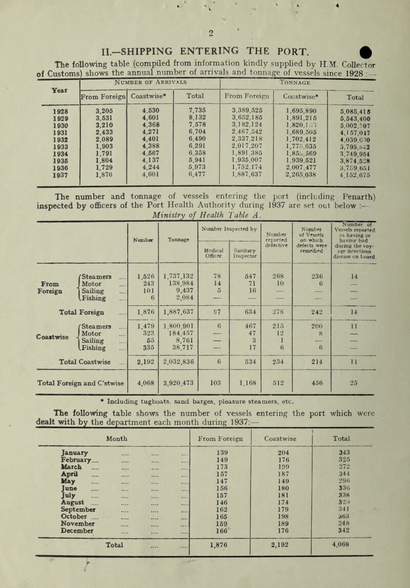 II.—SHIPPING ENTERING THE PORT. The following table (compiled from information kindly supplied by H.M. Collector of Customs) shows the annual number of arrivals and tonnage of vessels since 1928 :— Year Number of Arrivals Tonnage From Foreign Coastwise* Total From Foreign Coastwise* Total 1928 3,205 4,530 7,735 3,389,525 1,695,890 5,085,415 1929 3,531 4,601 8,132 3,652,185 1,891,215 5,543,400 1930 3,210 4,368 7,578 3,182,124 1,820,103 5,002,307 1931 2,433 4,271 6,704 2,467,542 1,689,505 4,157,017 1932 2,089 4,401 6,490 2,337,218 1,702,412 4,039,00 1933 1,903 4,388 6,291 2,017,207 1,770,635 3,795,842 1934 1,791 4,567 6,358 1,891,385 1,850,569 3,749,954 1935 1,804 4,137 5,941 1,935,007 1,939,521 3,874,528 1936 1,729 4,244 5,973 1,752,174 2,007,477 3,759,651 1937 1,876 4,601 6,477 1,887,637 2,265,038 4,152,675 The number and tonnage of vessels entering the port (including Penarth) inspected by officers of the Port Health Authority during 1937 are set out below Ministry of Health Table A. Number of Number Inspected by Number Vessels reported Number Tonnage Number reported defective of Vessels as having or havinp had during the voy- defects were M edical Sanitary remrdird age infectious Officer Inspector disease on board /■Steamers .... 1,526 1,737,132 78 547 268 236 14 From J Motor 243 138,984 14 71 10 6 — Foreign j Sailing 101 9,437 5 16 — — — (.Fishing 6 2,084 — — — — — Total Foreign 1,876 1,887,637 97 634 278 242 14 /■Steamers 1,479 1,800,901 6 467 215 200 11 Coastwise .... 323 65 184 457 8,761 47 3 12 1 8 — (.Fishing 335 38,717 — 17 6 6 — Total Coastwise 2,192 2,032,836 6 534 234 214 11 Total Foreign and C’stwise 4,068 3,920,473 103 1,168 512 456 25 * Including tugboats, sand barges, pleasure steamers, etc. The following table shows the number of vessels entering the port which were dealt with by the department each month during 1937:— Month From Foreign Coastwise Total January 139 204 343 February.... 149 176 325 March 173 199 372 April 157 187 344 May 147 149 296 June 156 180 336 July 157 181 338 August .... 146 174 320 September 162 179 341 October .. 165 198 363 November 159 189 348 December 166 176 342 Total 1,876 2,192 4,068 yr f i