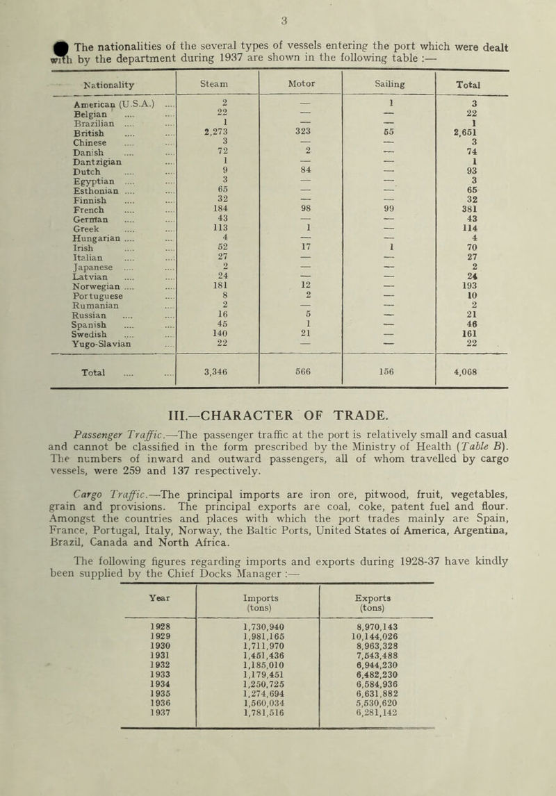 0 The nationalities of the several types of vessels entering the port which were dealt flSTh by the department during 1937 are shown in the following table :— Nationality Steam Motor Sailing Total American (U.S.A.) .... 2 — 1 3 Belgian 22 — — 22 Brazilian ... 1 — — 1 British 2,273 323 65 2,651 Chinese 3 — — 3 Danish 72 2 — 74 Dantzigian 1 — — 1 Dutch 9 84 — 93 Egyptian 3 — — 3 Esthonian .... 65 — — 65 Finnish 32 — — 32 French 184 98 99 381 Gerirtan 43 — 43 Greek 113 1 — 114 Hungarian .... 4 — — 4 Irish 52 17 1 70 Italian 27 — — 27 Japanese 2 — — 2 Latvian 24 — — 24 Norwegian .... 181 12 — 193 Portuguese 8 2 — 10 Rumanian 2 — — 2 Russian 16 5 — 21 Spanish 45 1 — 46 Swedish 140 21 — 161 Yugo-Slavian 22 — — 22 Total 3,346 566 156 4,068 III.—CHARACTER OF TRADE. Passenger Traffic.—-The passenger traffic at the port is relatively small and casual and cannot be classified in the form prescribed by the Ministry of Health (Table B). The numbers of inward and outward passengers, all of whom travelled by cargo vessels, were 259 and 137 respectively. Cargo Traffic.—The principal imports are iron ore, pitwood, fruit, vegetables, grain and provisions. The principal exports are coal, coke, patent fuel and flour. Amongst the countries and places with which the port trades mainly are Spain, France, Portugal, Italy, Norway, the Baltic Ports, United States of America, Argentina, Brazil, Canada and North Africa. The following figures regarding imports and exports during 1928-37 have kindly been supplied by the Chief Docks Manager :— Year Imports (tons) Exports (tons) 1928 1,730,940 8,970,143 1929 1,981,165 10,144,026 1930 1,711,970 8,963,328 1931 1,451,436 7,543,488 1932 1,185,010 6,944,230 1933 1,179,451 6,482,230 1934 1,250,725 6,584,936 1935 1,274,694 6,631,882 1936 1,560,034 5,530,620 1937 1,781,516 6,281,142