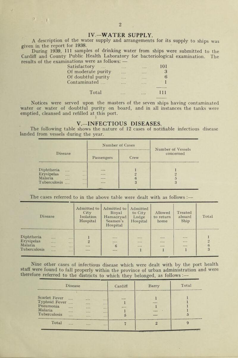 ■J fj f 2 IV—WATER SUPPLY. A description of the water supply and arrangements for its supply to ships was given in the report for 1938. During 1939, 111 samples of drinking water from ships were submitted to the Cardiff and County Public Health Laboratory for bacteriological examination. The results of the examinations were as follows: — Satisfactory .... .... .... 101 Of moderate purity .... .... 3 Of doubtful purity .... .... 6 Contaminated .... .... .... 1 Total .... .... Ill Notices were served upon the masters of the seven ships having contaminated water or water of doubtful purity on board, and in all instances the tanks were emptied, cleansed and refilled at this port. V.—INFECTIOUS DISEASES. The following table shows the nature of 12 cases of notifiable infectious disease landed from vessels during the year. Disease Number of Cases Number of Vessels concerned Passengers Crew Diphtheria 1 1 Erysipelas — 2 2 Malaria — 6 5 Tuberculosis .... — 3 3 The cases referred to in the above table were dealt with as follows :— Disease Admitted to City Isolation Hospital Admitted to Royal Hamadryad Seamen's Hospital Admitted to City Lodge Hospital Allowed to return home Treated aboard Ship Total Diphtheria 1 1 Erysipelas 2 — — 2 Malaria 6 6 Tuberculosis — 1 1 1 3 Nine other cases of infectious disease which were dealt with by the port health staff were found to fall properly within the province of urban administration and were therefore referred to the districts to which they belonged, as follows :— Disease Cardiff Barry Total Scarlet Fever 1 1 Typhoid Fever ... 1 1 Pneumonia 1 1 Malaria 1 1 Tuberculosis 5 — 5 Total 7 2 9